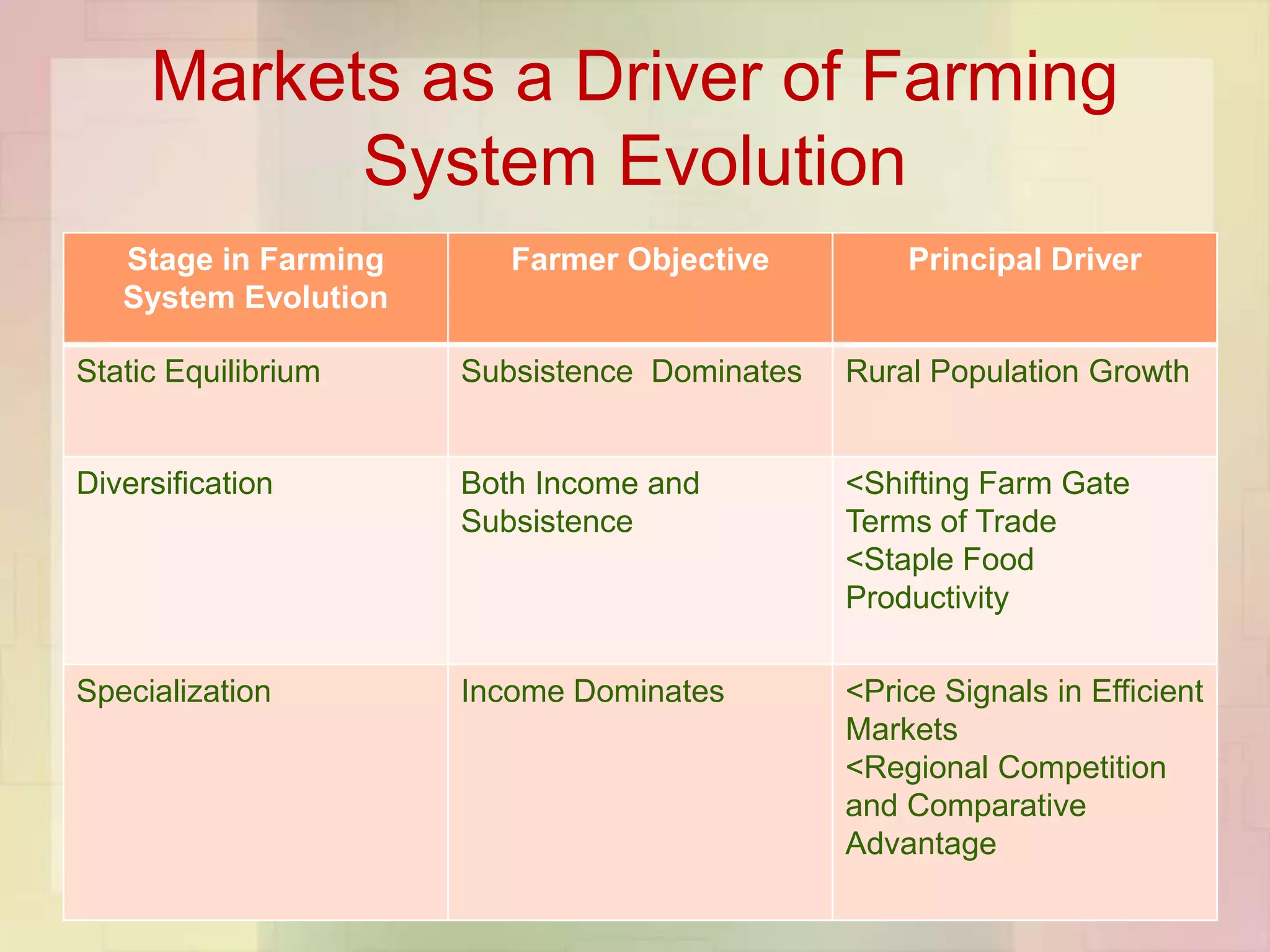 Markets as a Driver of Farming
           System Evolution
   Stage in Farming      Farmer Objective         Principal Driver
   System Evolution

Static Equilibrium    Subsistence Dominates   Rural Population Growth


Diversification       Both Income and         <Shifting Farm Gate
                      Subsistence             Terms of Trade
                                              <Staple Food
                                              Productivity

Specialization        Income Dominates        <Price Signals in Efficient
                                              Markets
                                              <Regional Competition
                                              and Comparative
                                              Advantage
 