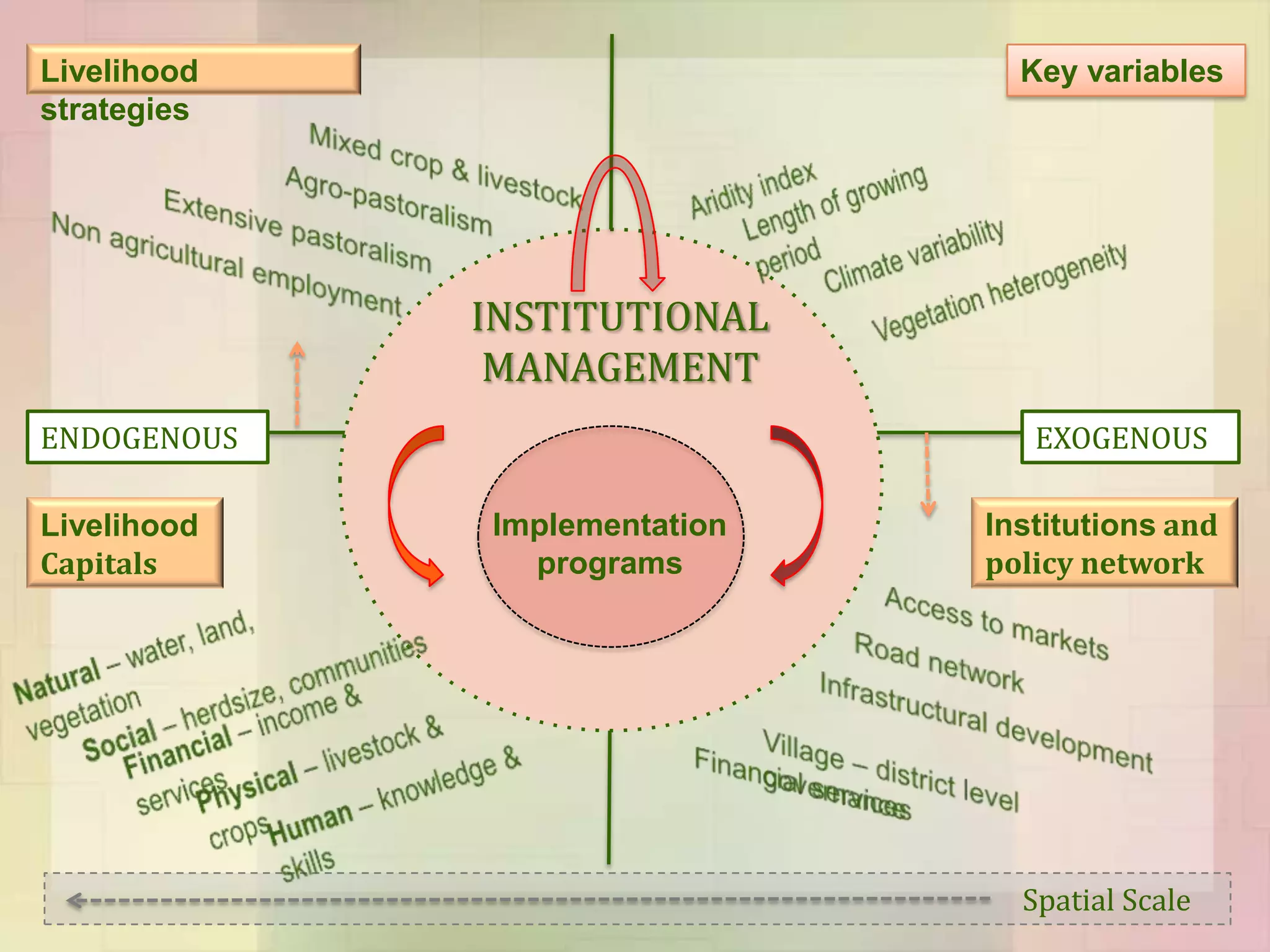 Livelihood                      Key variables
strategies




             INSTITUTIONAL
              MANAGEMENT
ENDOGENOUS                       EXOGENOUS

Livelihood   Implementation   Institutions and
Capitals       programs       policy network




                                Spatial Scale
 