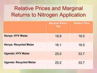 Relative Prices and Marginal
    Returns to Nitrogen Application
                         Marginal Return   Relative Price...