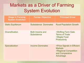 Markets as a Driver of Farming
           System Evolution
   Stage in Farming      Farmer Objective         Principal Dri...