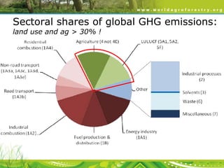 Sectoral shares of global GHG emissions:
land use and ag > 30% !

 