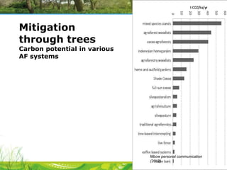 Mitigation
through trees

Carbon potential in various
AF systems

Mbow personal communication
(2012)

 
