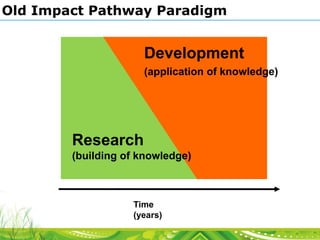 Old Impact Pathway Paradigm

Development
(application of knowledge)

Research
(building of knowledge)

Time
(years)

 