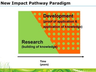 New Impact Pathway Paradigm

Development
(proof of application &

application of knowledge)

Research
(building of knowledge)

Time
(years)

 