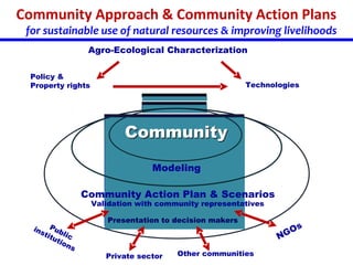 Dryland Systems' capacity development