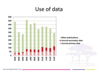Use of data 
500 
450 
400 
350 
300 
250 
200 
150 
100 
50 
0 
2003 
2004 
2005 
2006 
2007 
2008 
2009 
2010 
2011 
2012 
2013 
Other publications 
Journal secondary data 
Journal primary data 
 
