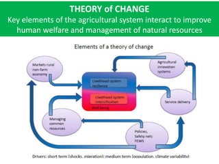 Dryland Systems – Presentation for Discussion with Donors and Partners – June 2013
