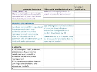 Dryland Systems – Presentation for Discussion with Donors and Partners – June 2013
