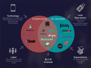 Labor
37% US workers are 1099
essential to collaborative
models
Technology
50% digital time on smartphones
80% smartphone time on apps
High speed data
Personalization
On-DemandCollaborative
Lean
Operations
cheap business
resources
quick and easy upstarts
collaborative funding
Expectations
immediately accessible
personalized
valuable
$6.3 B
invested
 