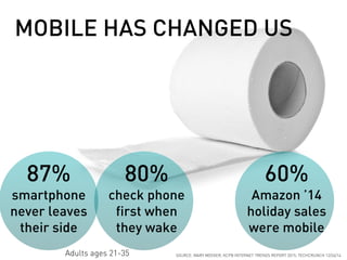 Adults ages 21-35
87%
smartphone
never leaves
their side
80%
check phone
first when
they wake
MOBILE HAS CHANGED US
SOURCE: MARY MEEKER, KCPB INTERNET TRENDS REPORT 2015; TECHCRUNCH 12/26/14
60%
Amazon ’14
holiday sales
were mobile
 