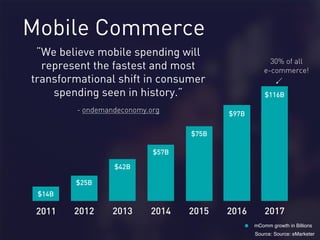- ondemandeconomy.org
“We believe mobile spending will
represent the fastest and most
transformational shift in consumer
spending seen in history.”
Source: Source: eMarketer
mComm growth in Billions
$14B
$25B
$42B
$57B
$75B
$97B
$116B
2011 2012 2013 2014 2015 2016 2017
Mobile Commerce
30% of all
e-commerce!
 