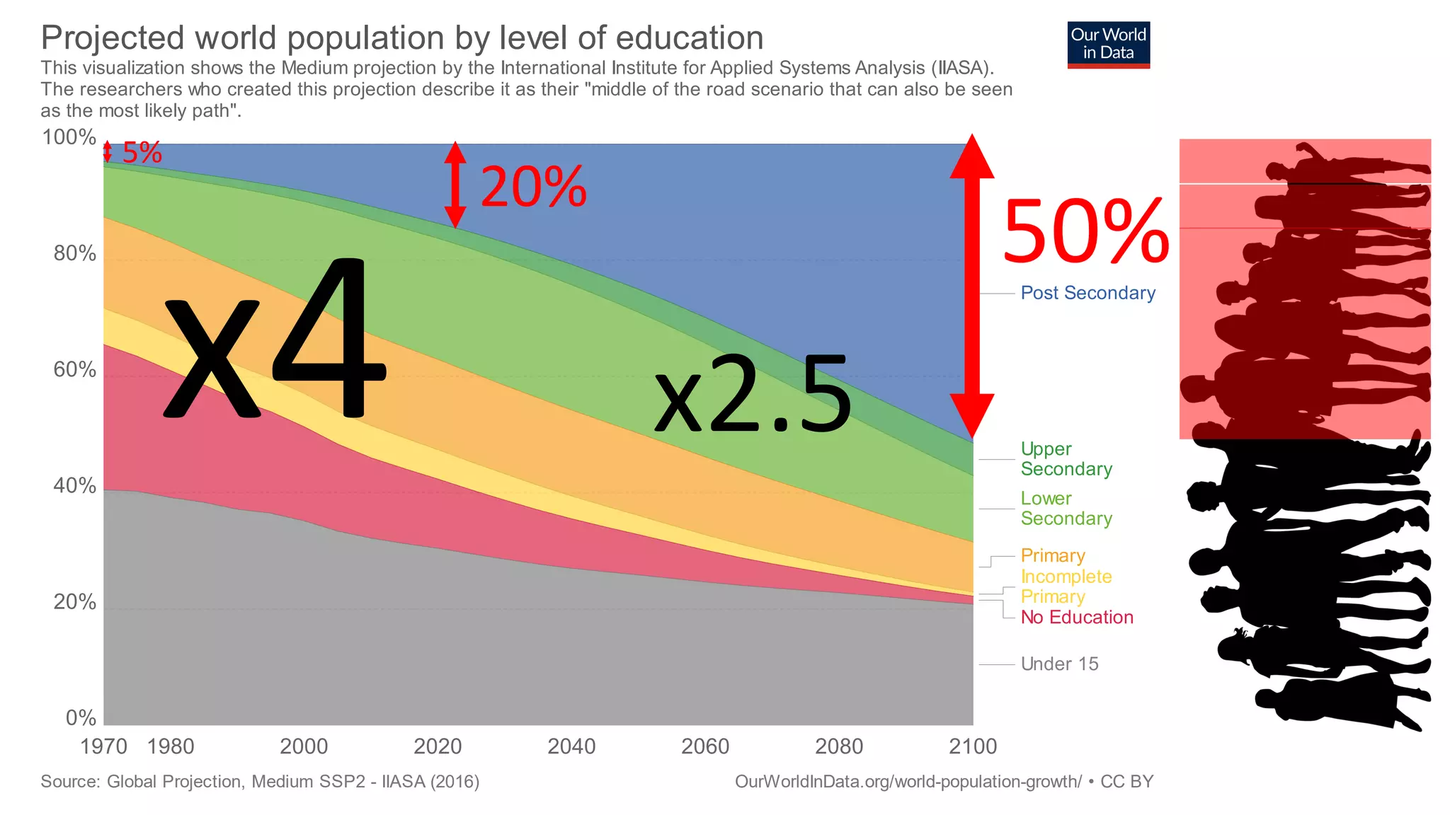 Projected world population by level of education
This visualization shows the Medium projection by the International Institute for Applied Systems Analysis (IIASA).
The researchers who created this projection describe it as their "middle of the road scenario that can also be seen
as the most likely path".
1970 1980 2000 2020 2040 2060 2080 2100
%
0
%
20
%
40
%
60
%
80
%
100
Post Secondary
Upper
Secondary
Lower
Secondary
Primary
Incomplete
Primary
No Education
Under 15
Source: Global Projection, Medium SSP2 - IIASA (2016) OurWorldInData.org/world-population-growth/ • CC BY
5%
20%
50%
x4 x2.5
 