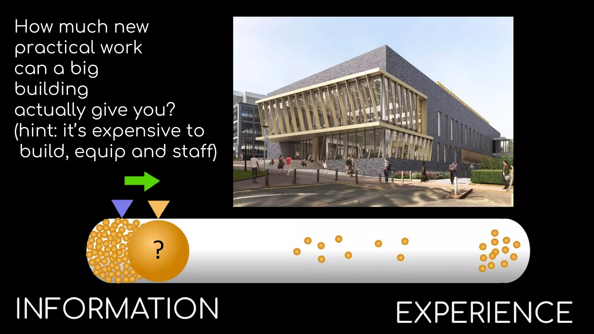 ?
How much new
practical work
can a big
building
actually give you?
(hint: it’s expensive to
build, equip and staff)
 