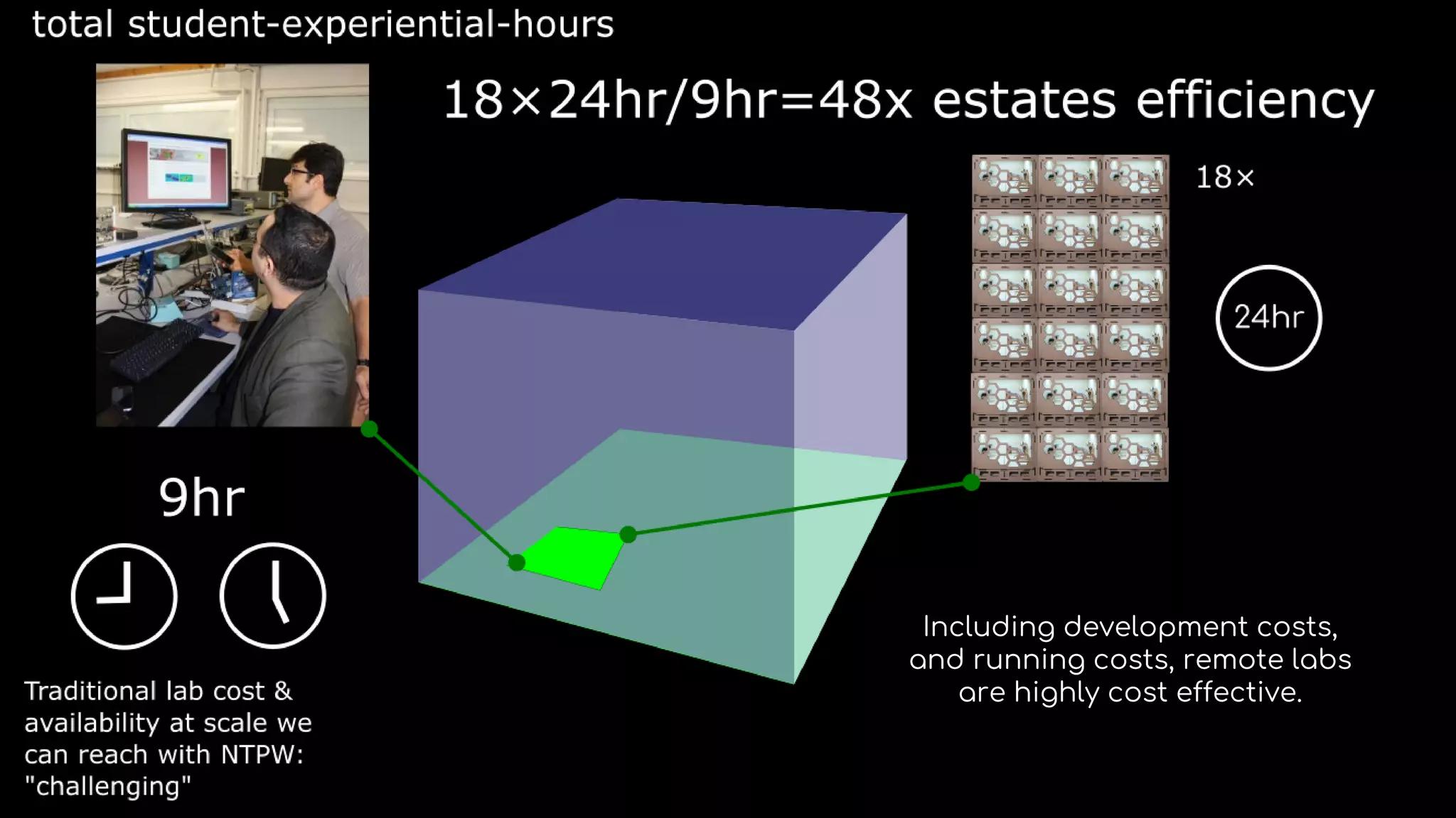 Including development costs,
and running costs, remote labs
are highly cost effective.
 