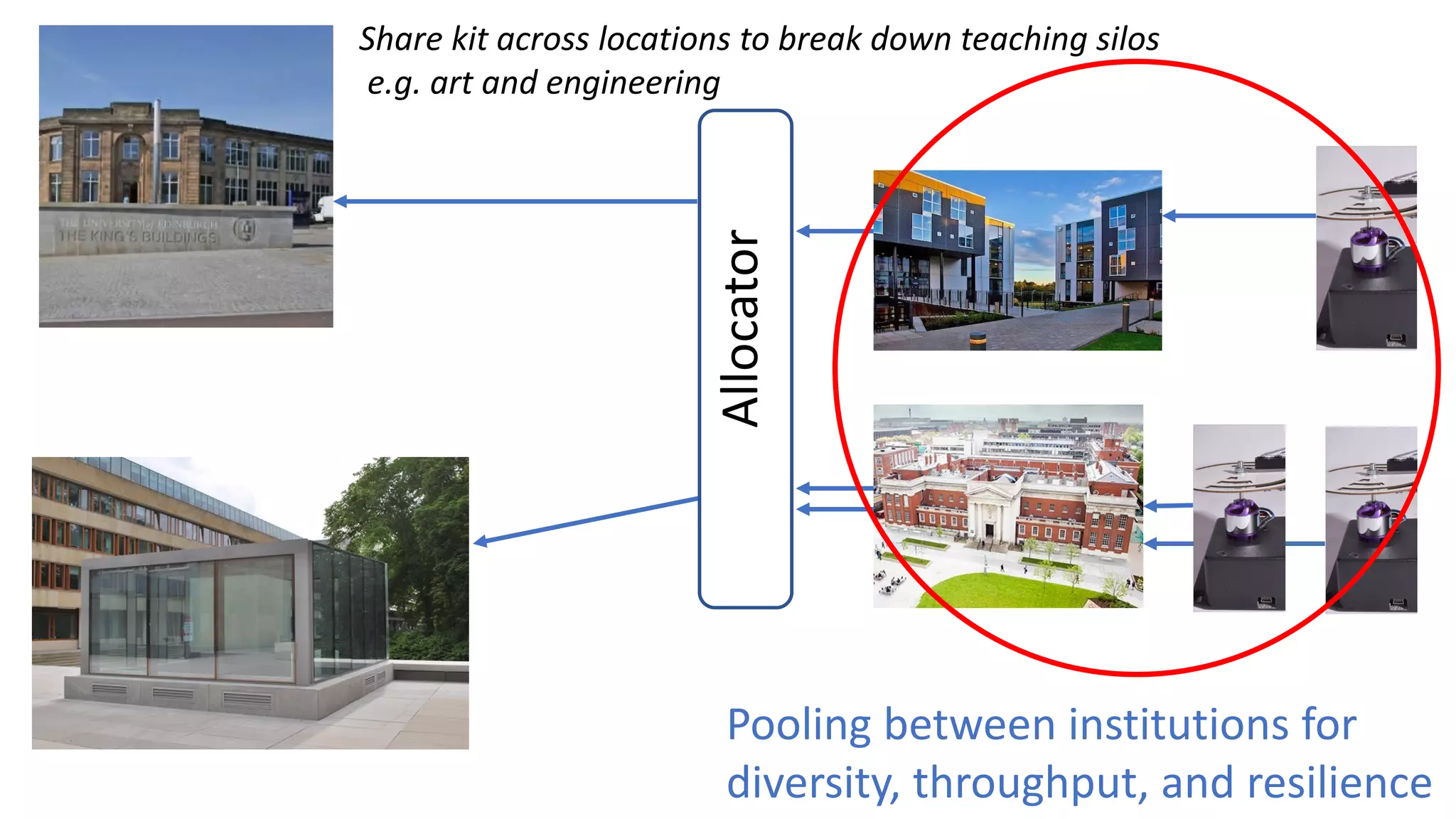 Allocator
Pooling between institutions for
diversity, throughput, and resilience
Share kit across locations to break down teaching silos
e.g. art and engineering
 