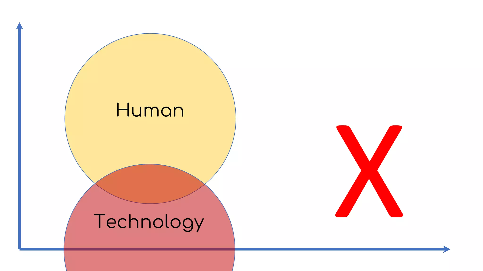Pedagogical approaches
Quality/Benefit
Human
Technology
 