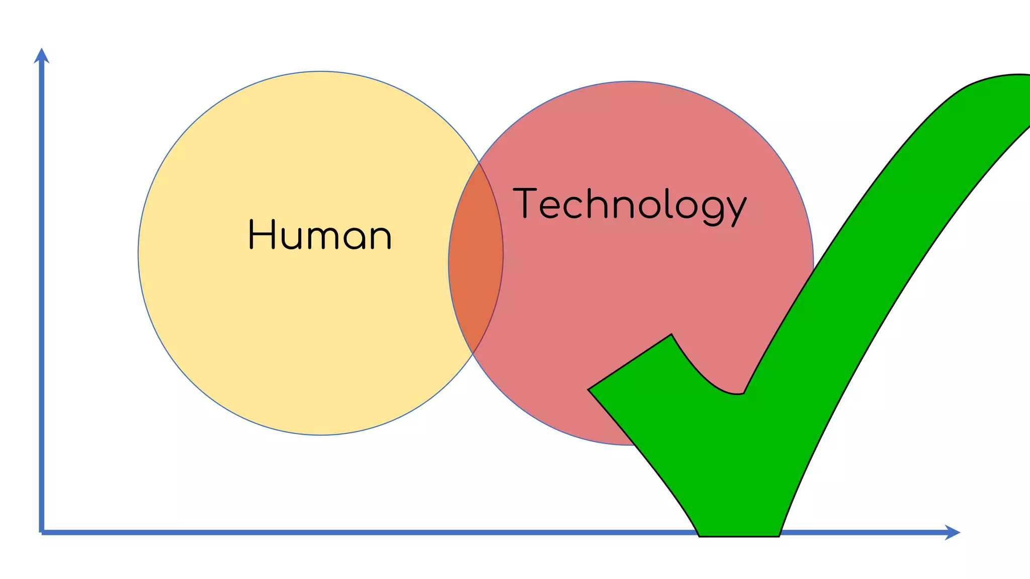 Pedagogical approaches
Quality/Benefit
Human
Technology
 
