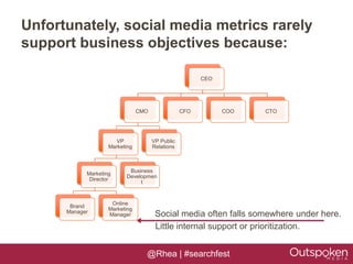 Unfortunately, social media metrics rarely
support business objectives because:

                                                        CEO




                                CMO               CFO         COO   CTO




                      VP              VP Public
                    Marketing         Relations



                           Business
            Marketing
                          Developmen
             Director
                               t


                     Online
       Brand
                    Marketing
      Manager
                    Manager            Social media often falls somewhere under here.
                                       Little internal support or prioritization.


                                  @Rhea | #searchfest
 