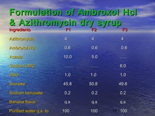 17
Formulation of Ambroxol HclFormulation of Ambroxol Hcl
& Azithromycin dry syrup& Azithromycin dry syrup
IngredientsIngredients F1F1 F2F2 F3F3
AzithromycinAzithromycin 44 44 44
Ambroxol HclAmbroxol Hcl 0.60.6 0.60.6 0.60.6
AcaciaAcacia 10.010.0 5.05.0 ……....
Sodium CMCSodium CMC ………… ………… 6.06.0
SSGSSG 1.01.0 1.01.0 1.01.0
SucroseSucrose 45.845.8 50.850.8 49.849.8
Sodium benzoateSodium benzoate 0.20.2 0.20.2 0.20.2
Banana flavorBanana flavor q.sq.s q.sq.s q.sq.s
Purified water q.s. toPurified water q.s. to 100100 100100 100100
 