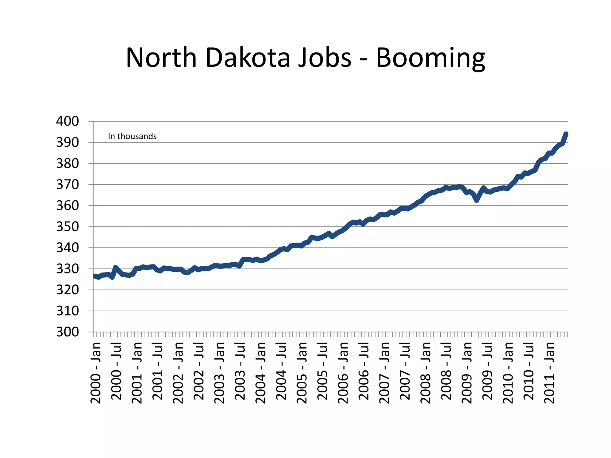 300
             310
             320
             330
             340
             350
             360
             370
             380
             390
             400
2000 - Jan
2000 - Jul
2001 - Jan     In thousands

2001 - Jul
                              In thousands



2002 - Jan
2002 - Jul
2003 - Jan
2003 - Jul
2004 - Jan
2004 - Jul
2005 - Jan
2005 - Jul
2006 - Jan
2006 - Jul
2007 - Jan
2007 - Jul
2008 - Jan
2008 - Jul
2009 - Jan
                                             North Dakota Jobs - Booming




2009 - Jul
2010 - Jan
2010 - Jul
2011 - Jan
 