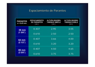Espaciamiento de Parantes


              ESPACIAMIENTO   ALTURA MAXIMA    ALTURA MAXIMA
PARANTES
               DE PARANTES    TABIQUE SIMPLE   TABIQUE DOBLE
e = 0.45 mm
                   (m)             (m)              (m)


                 0.407            2.95            3.05
 38 mm
 (1 5/8”)
                 0.610            2.50            2.50

                 0.407            3.66            4.00
 64 mm
 (2 1/2”)
                 0.610            3.20            3.20

                 0.407            4.50            4.65
 89 mm
 (3 5/8”)
                 0.610            3.75            3.75
 
