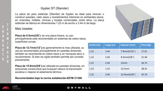 10/01/2016 9
D R Y W A L L
D R Y W A L L
P
R
O
D
U
C
T
O
T
E
R
M
I
N
A
D
O
Gyplac ST (Standar)
La placa de yeso estándar (Standar) de Gyplac es ideal para renovar o
construir paredes, cielo rasos y revestimientos interiores en ambientes secos,
en viviendas, hoteles, clínicas y locales comerciales, entre otros. La placa
estándar se fabrica en dimensiones 1.22 m de ancho x 2.44 m de largo.
Mas Usadas:
Placa de 9.5mm(3/8¨): es una placa liviana, su uso
principalmente esta recomendado en sistemas de cielos rasos,
superficies curvas.
Placa de 12.7mm(1/2¨):es generalmente la mas utilizada, su
uso es recomendado principalmente en paredes divisorias,
también se recomienda en cielos rasos y en revoques seco o
recubrimiento. Si bien es rígido también permite ser curvada
previamente.
Placa de 15.9mm(5/8¨):es utilizada en paredes divisorias, en
soluciones constructiva que busquen reducir la transmisión
acústica o mejorar el aislamiento térmico.
Recomendadas bajo la norma establecida ASTM C1396
Ancho (m) Largo (m) Espesor (mm) Peso (kg)
1.22 2.44 7.9mm(5/16¨) 17.61
1.22 2.44 9.5mm(3/8¨) 21.46
1.22 2.44 12mm 26.75
1.22 1.22 12.5mm 28.31
1.22 2.44 15.9mm(5/8¨) 35.76
 