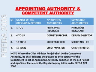 DR ZAHID MIAN punjab employees (PEEDA ACT 2006).ppt