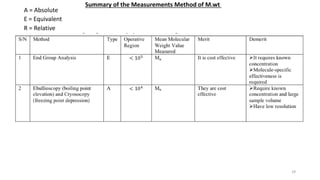 29
Summary of the Measurements Method of M.wt
A = Absolute
E = Equivalent
R = Relative
 