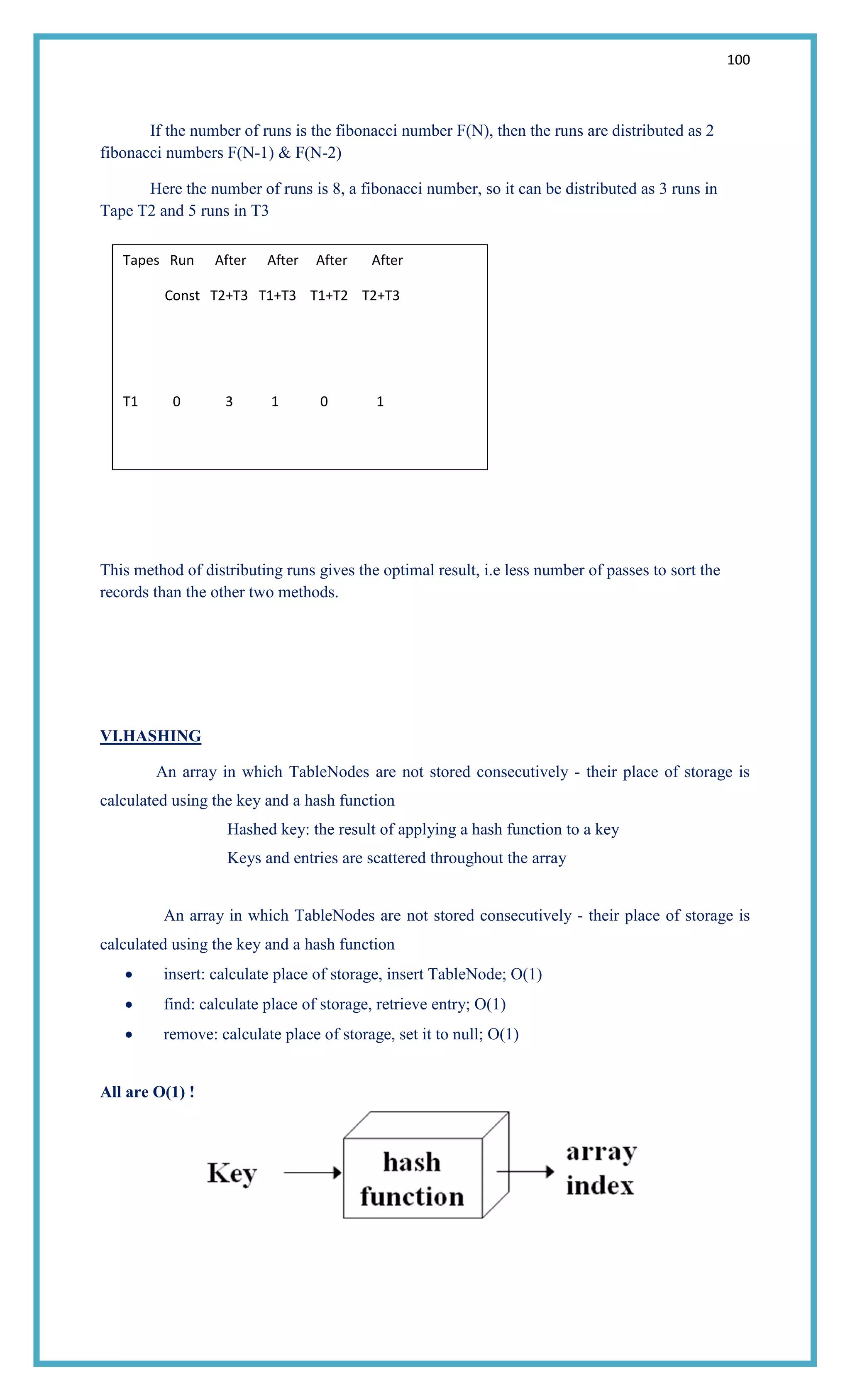 100
If the number of runs is the fibonacci number F(N), then the runs are distributed as 2
fibonacci numbers F(N-1) & F(N-2)
Here the number of runs is 8, a fibonacci number, so it can be distributed as 3 runs in
Tape T2 and 5 runs in T3
This method of distributing runs gives the optimal result, i.e less number of passes to sort the
records than the other two methods.
VI.HASHING
An array in which TableNodes are not stored consecutively - their place of storage is
calculated using the key and a hash function
Hashed key: the result of applying a hash function to a key
Keys and entries are scattered throughout the array
An array in which TableNodes are not stored consecutively - their place of storage is
calculated using the key and a hash function
insert: calculate place of storage, insert TableNode; O(1)
find: calculate place of storage, retrieve entry; O(1)
remove: calculate place of storage, set it to null; O(1)
All are O(1) !
Tapes Run After After After After
Const T2+T3 T1+T3 T1+T2 T2+T3
T1 0 3 1 0 1
T2 3 0 2 1 0
T3 5 2 0 1 0
 