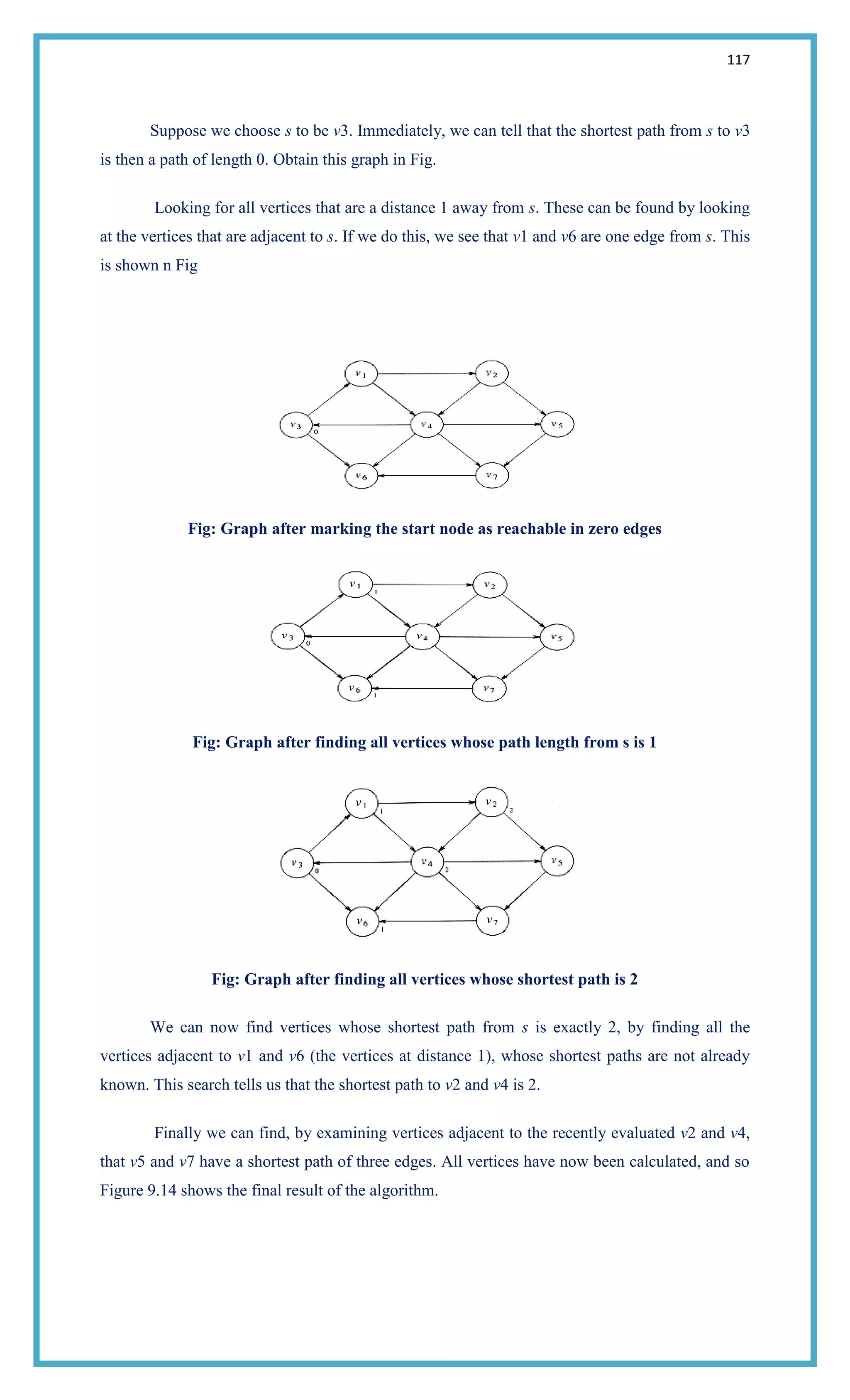 117
Suppose we choose s to be v3. Immediately, we can tell that the shortest path from s to v3
is then a path of length 0. Obtain this graph in Fig.
Looking for all vertices that are a distance 1 away from s. These can be found by looking
at the vertices that are adjacent to s. If we do this, we see that v1 and v6 are one edge from s. This
is shown n Fig
Fig: Graph after marking the start node as reachable in zero edges
Fig: Graph after finding all vertices whose path length from s is 1
Fig: Graph after finding all vertices whose shortest path is 2
We can now find vertices whose shortest path from s is exactly 2, by finding all the
vertices adjacent to v1 and v6 (the vertices at distance 1), whose shortest paths are not already
known. This search tells us that the shortest path to v2 and v4 is 2.
Finally we can find, by examining vertices adjacent to the recently evaluated v2 and v4,
that v5 and v7 have a shortest path of three edges. All vertices have now been calculated, and so
Figure 9.14 shows the final result of the algorithm.
 