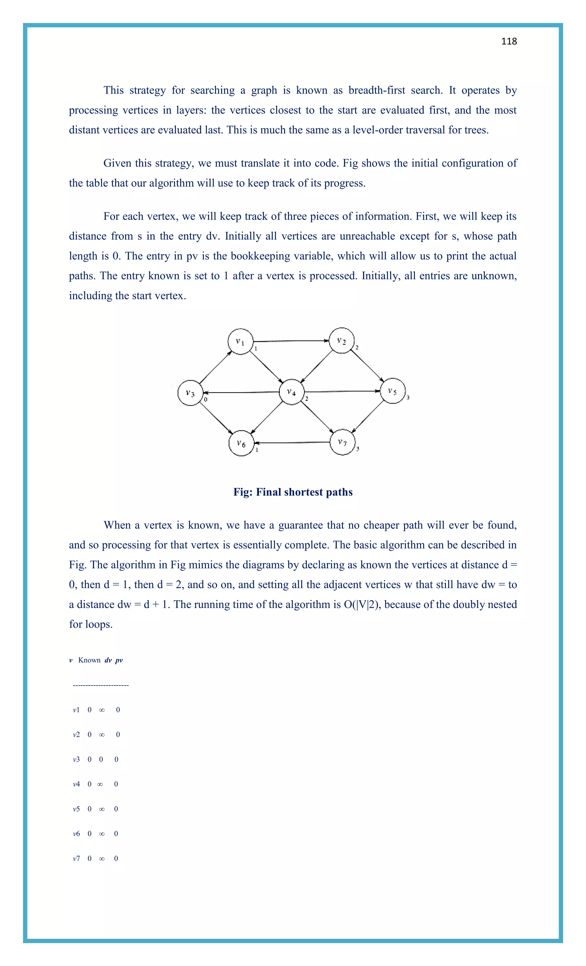118
This strategy for searching a graph is known as breadth-first search. It operates by
processing vertices in layers: the vertices closest to the start are evaluated first, and the most
distant vertices are evaluated last. This is much the same as a level-order traversal for trees.
Given this strategy, we must translate it into code. Fig shows the initial configuration of
the table that our algorithm will use to keep track of its progress.
For each vertex, we will keep track of three pieces of information. First, we will keep its
distance from s in the entry dv. Initially all vertices are unreachable except for s, whose path
length is 0. The entry in pv is the bookkeeping variable, which will allow us to print the actual
paths. The entry known is set to 1 after a vertex is processed. Initially, all entries are unknown,
including the start vertex.
Fig: Final shortest paths
When a vertex is known, we have a guarantee that no cheaper path will ever be found,
and so processing for that vertex is essentially complete. The basic algorithm can be described in
Fig. The algorithm in Fig mimics the diagrams by declaring as known the vertices at distance d =
0, then d = 1, then d = 2, and so on, and setting all the adjacent vertices w that still have dw = to
a distance dw = d + 1. The running time of the algorithm is O(|V|2), because of the doubly nested
for loops.
v Known dv pv
----------------------
v1 0 ∞ 0
v2 0 ∞ 0
v3 0 0 0
v4 0 ∞ 0
v5 0 ∞ 0
v6 0 ∞ 0
v7 0 ∞ 0
 