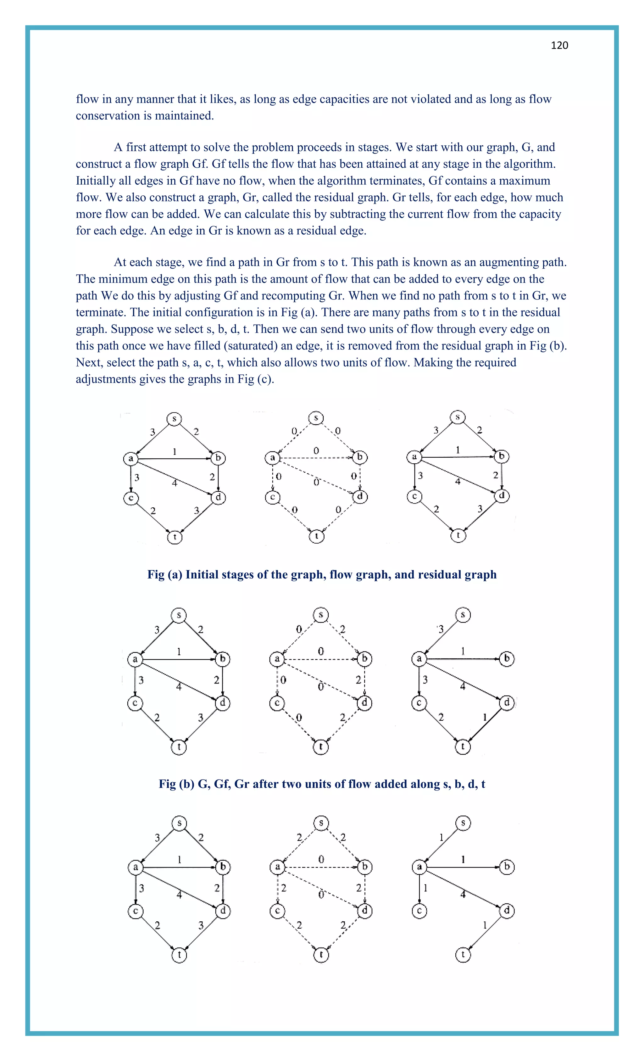 120
flow in any manner that it likes, as long as edge capacities are not violated and as long as flow
conservation is maintained.
A first attempt to solve the problem proceeds in stages. We start with our graph, G, and
construct a flow graph Gf. Gf tells the flow that has been attained at any stage in the algorithm.
Initially all edges in Gf have no flow, when the algorithm terminates, Gf contains a maximum
flow. We also construct a graph, Gr, called the residual graph. Gr tells, for each edge, how much
more flow can be added. We can calculate this by subtracting the current flow from the capacity
for each edge. An edge in Gr is known as a residual edge.
At each stage, we find a path in Gr from s to t. This path is known as an augmenting path.
The minimum edge on this path is the amount of flow that can be added to every edge on the
path We do this by adjusting Gf and recomputing Gr. When we find no path from s to t in Gr, we
terminate. The initial configuration is in Fig (a). There are many paths from s to t in the residual
graph. Suppose we select s, b, d, t. Then we can send two units of flow through every edge on
this path once we have filled (saturated) an edge, it is removed from the residual graph in Fig (b).
Next, select the path s, a, c, t, which also allows two units of flow. Making the required
adjustments gives the graphs in Fig (c).
Fig (a) Initial stages of the graph, flow graph, and residual graph
Fig (b) G, Gf, Gr after two units of flow added along s, b, d, t
 