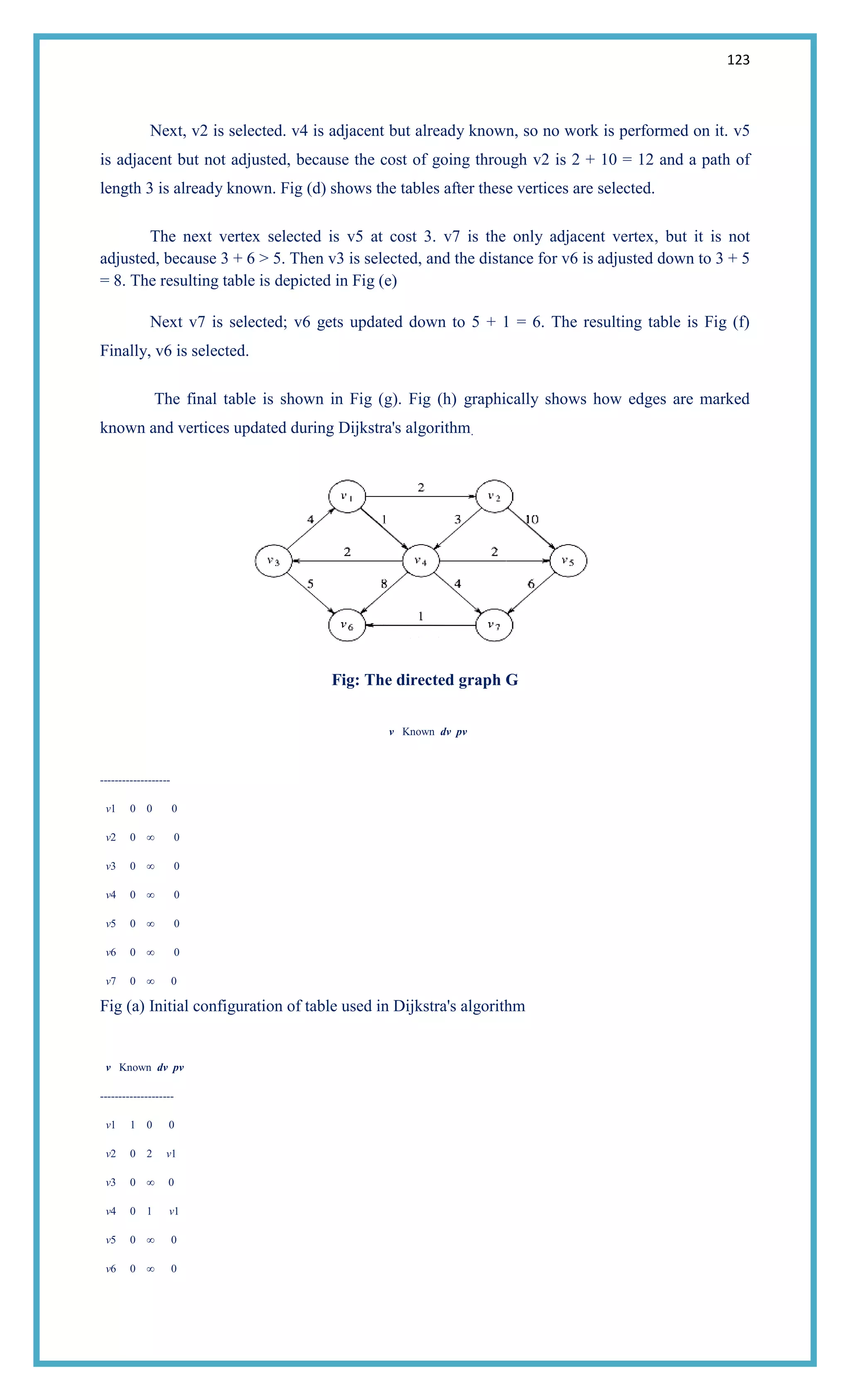 123
Next, v2 is selected. v4 is adjacent but already known, so no work is performed on it. v5
is adjacent but not adjusted, because the cost of going through v2 is 2 + 10 = 12 and a path of
length 3 is already known. Fig (d) shows the tables after these vertices are selected.
The next vertex selected is v5 at cost 3. v7 is the only adjacent vertex, but it is not
adjusted, because 3 + 6 > 5. Then v3 is selected, and the distance for v6 is adjusted down to 3 + 5
= 8. The resulting table is depicted in Fig (e)
Next v7 is selected; v6 gets updated down to 5 + 1 = 6. The resulting table is Fig (f)
Finally, v6 is selected.
The final table is shown in Fig (g). Fig (h) graphically shows how edges are marked
known and vertices updated during Dijkstra's algorithm.
Fig: The directed graph G
v Known dv pv
-------------------
v1 0 0 0
v2 0 ∞ 0
v3 0 ∞ 0
v4 0 ∞ 0
v5 0 ∞ 0
v6 0 ∞ 0
v7 0 ∞ 0
Fig (a) Initial configuration of table used in Dijkstra's algorithm
v Known dv pv
--------------------
v1 1 0 0
v2 0 2 v1
v3 0 ∞ 0
v4 0 1 v1
v5 0 ∞ 0
v6 0 ∞ 0
 