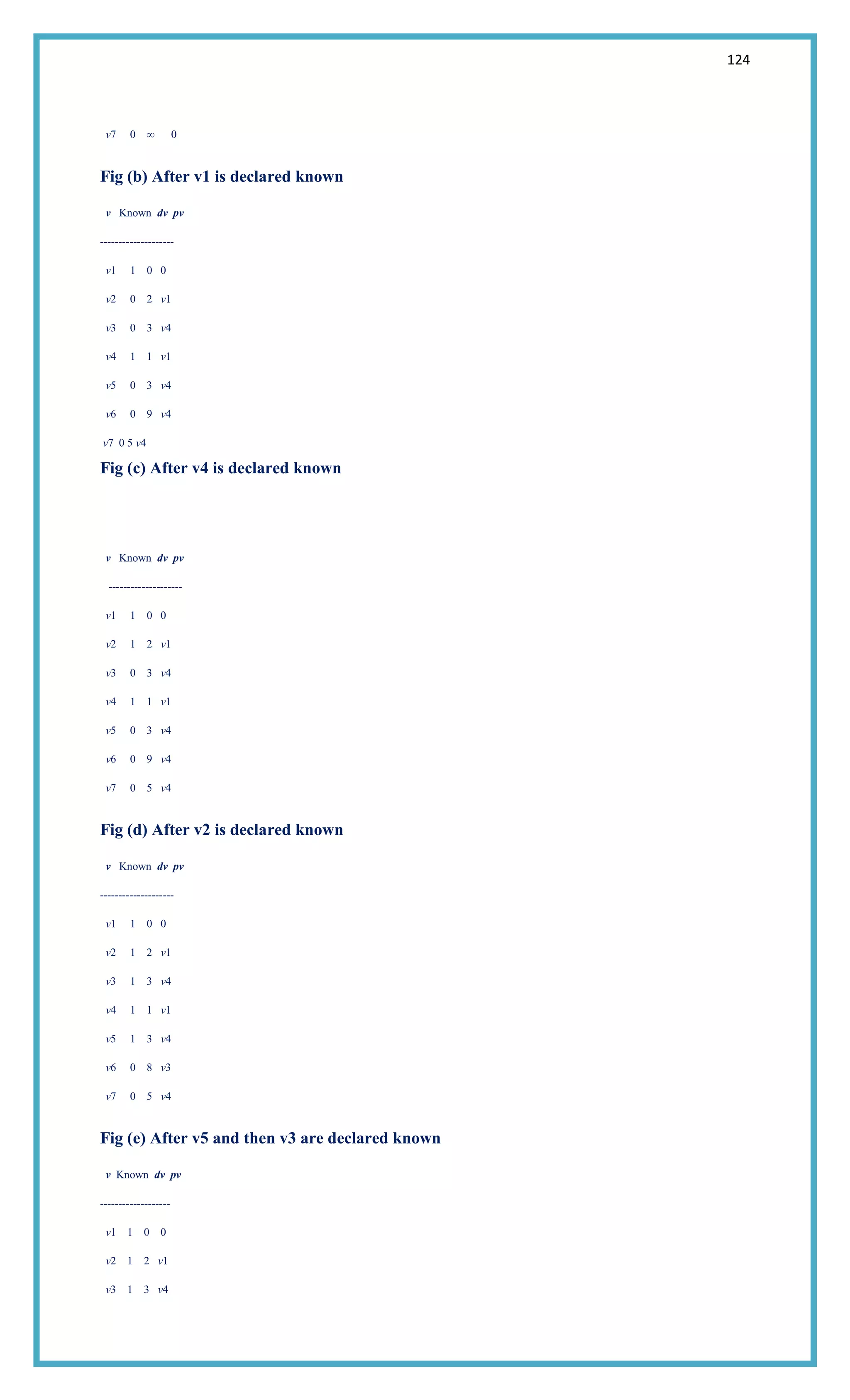 124
v7 0 ∞ 0
Fig (b) After v1 is declared known
v Known dv pv
--------------------
v1 1 0 0
v2 0 2 v1
v3 0 3 v4
v4 1 1 v1
v5 0 3 v4
v6 0 9 v4
v7 0 5 v4
Fig (c) After v4 is declared known
v Known dv pv
--------------------
v1 1 0 0
v2 1 2 v1
v3 0 3 v4
v4 1 1 v1
v5 0 3 v4
v6 0 9 v4
v7 0 5 v4
Fig (d) After v2 is declared known
v Known dv pv
--------------------
v1 1 0 0
v2 1 2 v1
v3 1 3 v4
v4 1 1 v1
v5 1 3 v4
v6 0 8 v3
v7 0 5 v4
Fig (e) After v5 and then v3 are declared known
v Known dv pv
-------------------
v1 1 0 0
v2 1 2 v1
v3 1 3 v4
 