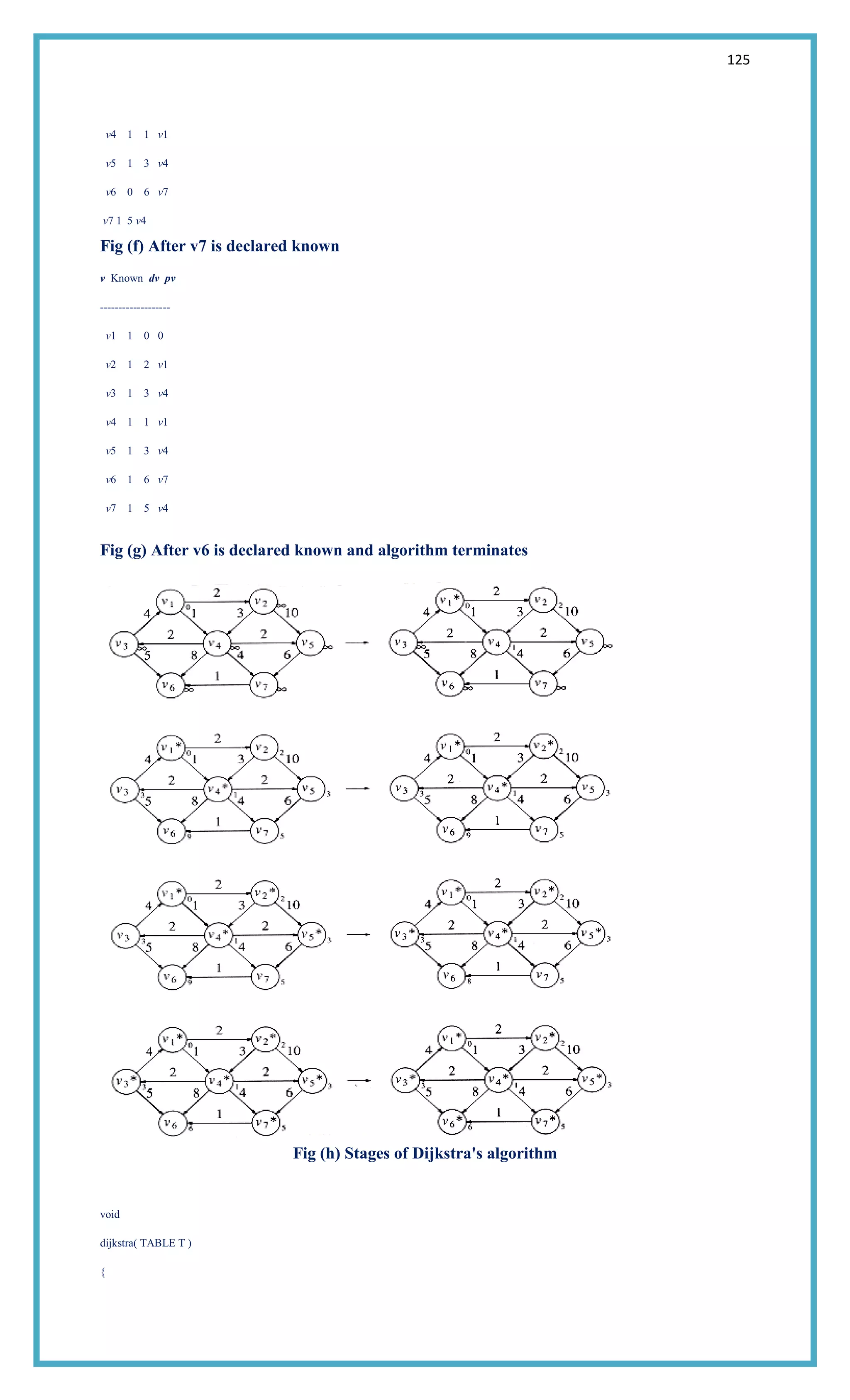 125
v4 1 1 v1
v5 1 3 v4
v6 0 6 v7
v7 1 5 v4
Fig (f) After v7 is declared known
v Known dv pv
-------------------
v1 1 0 0
v2 1 2 v1
v3 1 3 v4
v4 1 1 v1
v5 1 3 v4
v6 1 6 v7
v7 1 5 v4
Fig (g) After v6 is declared known and algorithm terminates
Fig (h) Stages of Dijkstra's algorithm
void
dijkstra( TABLE T )
{
 