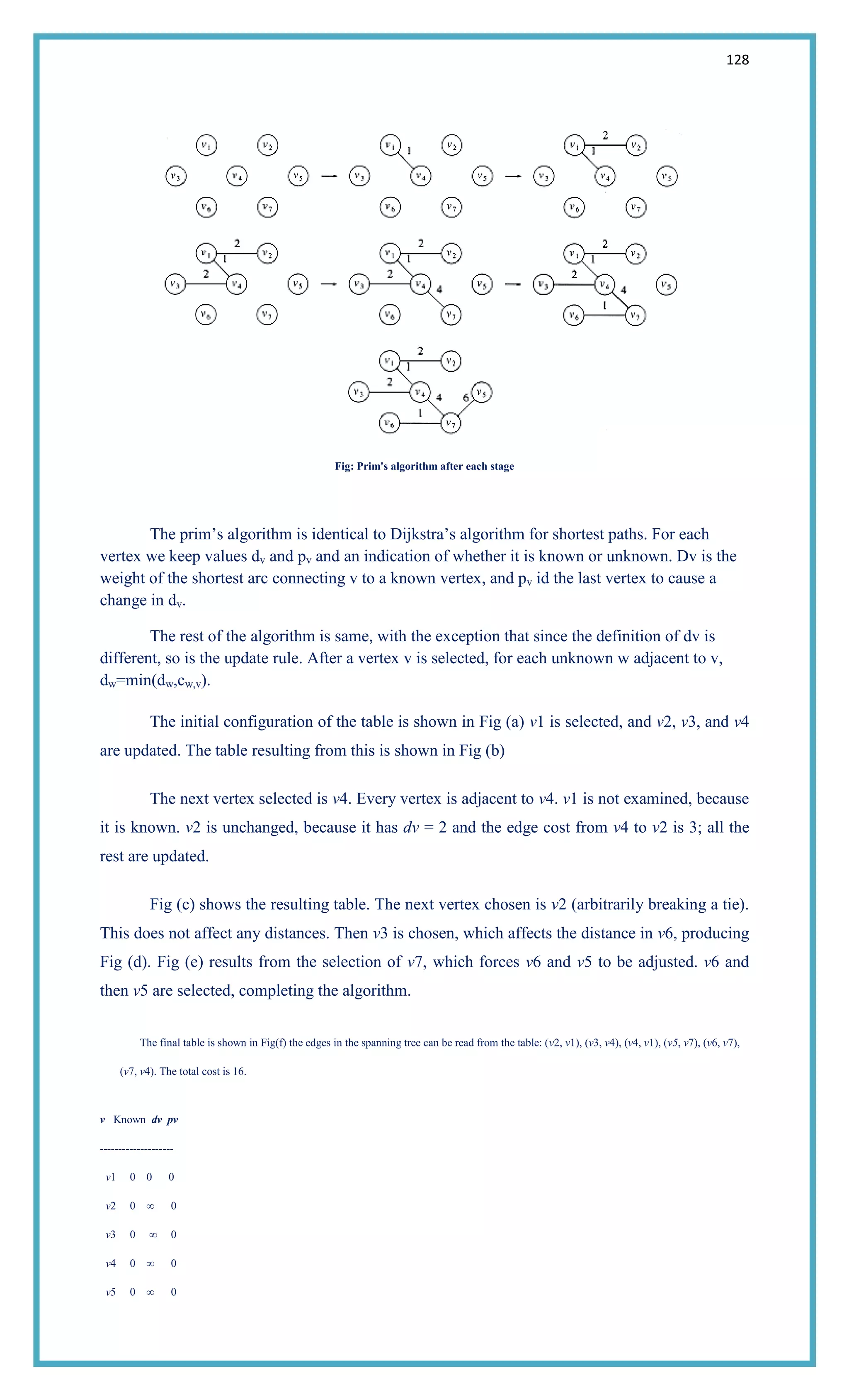 128
Fig: Prim's algorithm after each stage
The prim‘s algorithm is identical to Dijkstra‘s algorithm for shortest paths. For each
vertex we keep values dv and pv and an indication of whether it is known or unknown. Dv is the
weight of the shortest arc connecting v to a known vertex, and pv id the last vertex to cause a
change in dv.
The rest of the algorithm is same, with the exception that since the definition of dv is
different, so is the update rule. After a vertex v is selected, for each unknown w adjacent to v,
dw=min(dw,cw,v).
The initial configuration of the table is shown in Fig (a) v1 is selected, and v2, v3, and v4
are updated. The table resulting from this is shown in Fig (b)
The next vertex selected is v4. Every vertex is adjacent to v4. v1 is not examined, because
it is known. v2 is unchanged, because it has dv = 2 and the edge cost from v4 to v2 is 3; all the
rest are updated.
Fig (c) shows the resulting table. The next vertex chosen is v2 (arbitrarily breaking a tie).
This does not affect any distances. Then v3 is chosen, which affects the distance in v6, producing
Fig (d). Fig (e) results from the selection of v7, which forces v6 and v5 to be adjusted. v6 and
then v5 are selected, completing the algorithm.
The final table is shown in Fig(f) the edges in the spanning tree can be read from the table: (v2, v1), (v3, v4), (v4, v1), (v5, v7), (v6, v7),
(v7, v4). The total cost is 16.
v Known dv pv
--------------------
v1 0 0 0
v2 0 ∞ 0
v3 0 ∞ 0
v4 0 ∞ 0
v5 0 ∞ 0
 