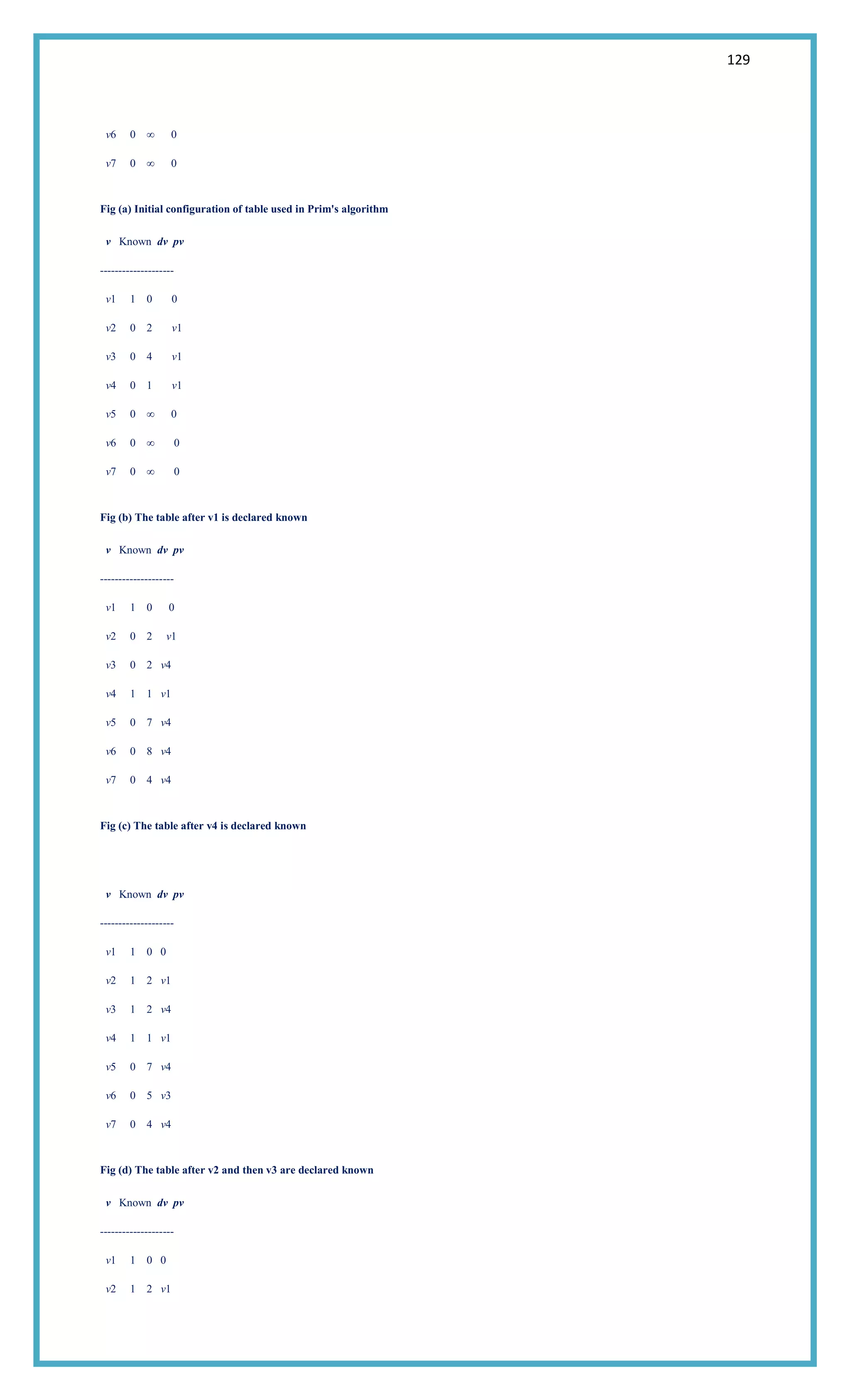 129
v6 0 ∞ 0
v7 0 ∞ 0
Fig (a) Initial configuration of table used in Prim's algorithm
v Known dv pv
--------------------
v1 1 0 0
v2 0 2 v1
v3 0 4 v1
v4 0 1 v1
v5 0 ∞ 0
v6 0 ∞ 0
v7 0 ∞ 0
Fig (b) The table after v1 is declared known
v Known dv pv
--------------------
v1 1 0 0
v2 0 2 v1
v3 0 2 v4
v4 1 1 v1
v5 0 7 v4
v6 0 8 v4
v7 0 4 v4
Fig (c) The table after v4 is declared known
v Known dv pv
--------------------
v1 1 0 0
v2 1 2 v1
v3 1 2 v4
v4 1 1 v1
v5 0 7 v4
v6 0 5 v3
v7 0 4 v4
Fig (d) The table after v2 and then v3 are declared known
v Known dv pv
--------------------
v1 1 0 0
v2 1 2 v1
 