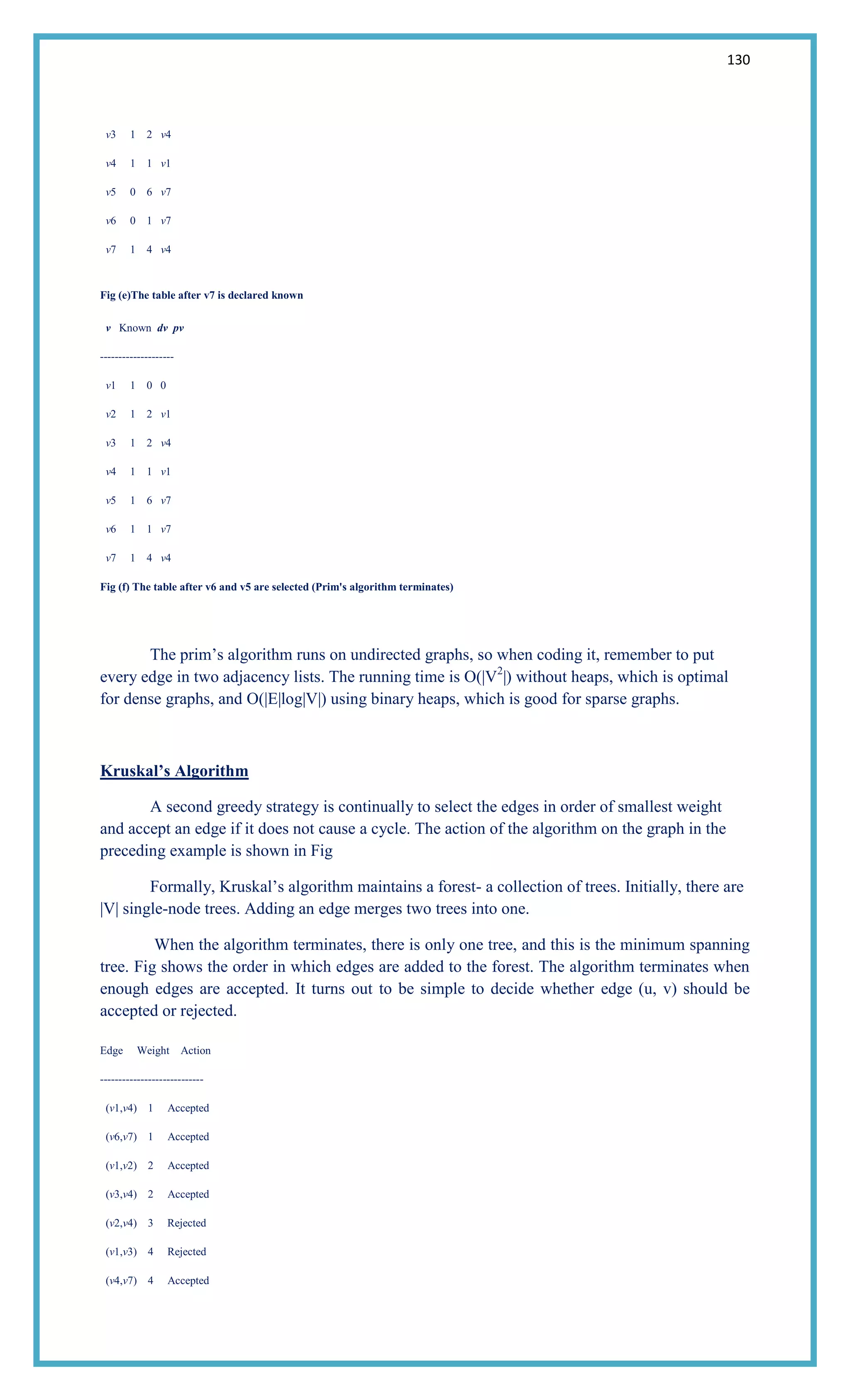 130
v3 1 2 v4
v4 1 1 v1
v5 0 6 v7
v6 0 1 v7
v7 1 4 v4
Fig (e)The table after v7 is declared known
v Known dv pv
--------------------
v1 1 0 0
v2 1 2 v1
v3 1 2 v4
v4 1 1 v1
v5 1 6 v7
v6 1 1 v7
v7 1 4 v4
Fig (f) The table after v6 and v5 are selected (Prim's algorithm terminates)
The prim‘s algorithm runs on undirected graphs, so when coding it, remember to put
every edge in two adjacency lists. The running time is O(|V2
|) without heaps, which is optimal
for dense graphs, and O(|E|log|V|) using binary heaps, which is good for sparse graphs.
Kruskal’s Algorithm
A second greedy strategy is continually to select the edges in order of smallest weight
and accept an edge if it does not cause a cycle. The action of the algorithm on the graph in the
preceding example is shown in Fig
Formally, Kruskal‘s algorithm maintains a forest- a collection of trees. Initially, there are
|V| single-node trees. Adding an edge merges two trees into one.
When the algorithm terminates, there is only one tree, and this is the minimum spanning
tree. Fig shows the order in which edges are added to the forest. The algorithm terminates when
enough edges are accepted. It turns out to be simple to decide whether edge (u, v) should be
accepted or rejected.
Edge Weight Action
----------------------------
(v1,v4) 1 Accepted
(v6,v7) 1 Accepted
(v1,v2) 2 Accepted
(v3,v4) 2 Accepted
(v2,v4) 3 Rejected
(v1,v3) 4 Rejected
(v4,v7) 4 Accepted
 