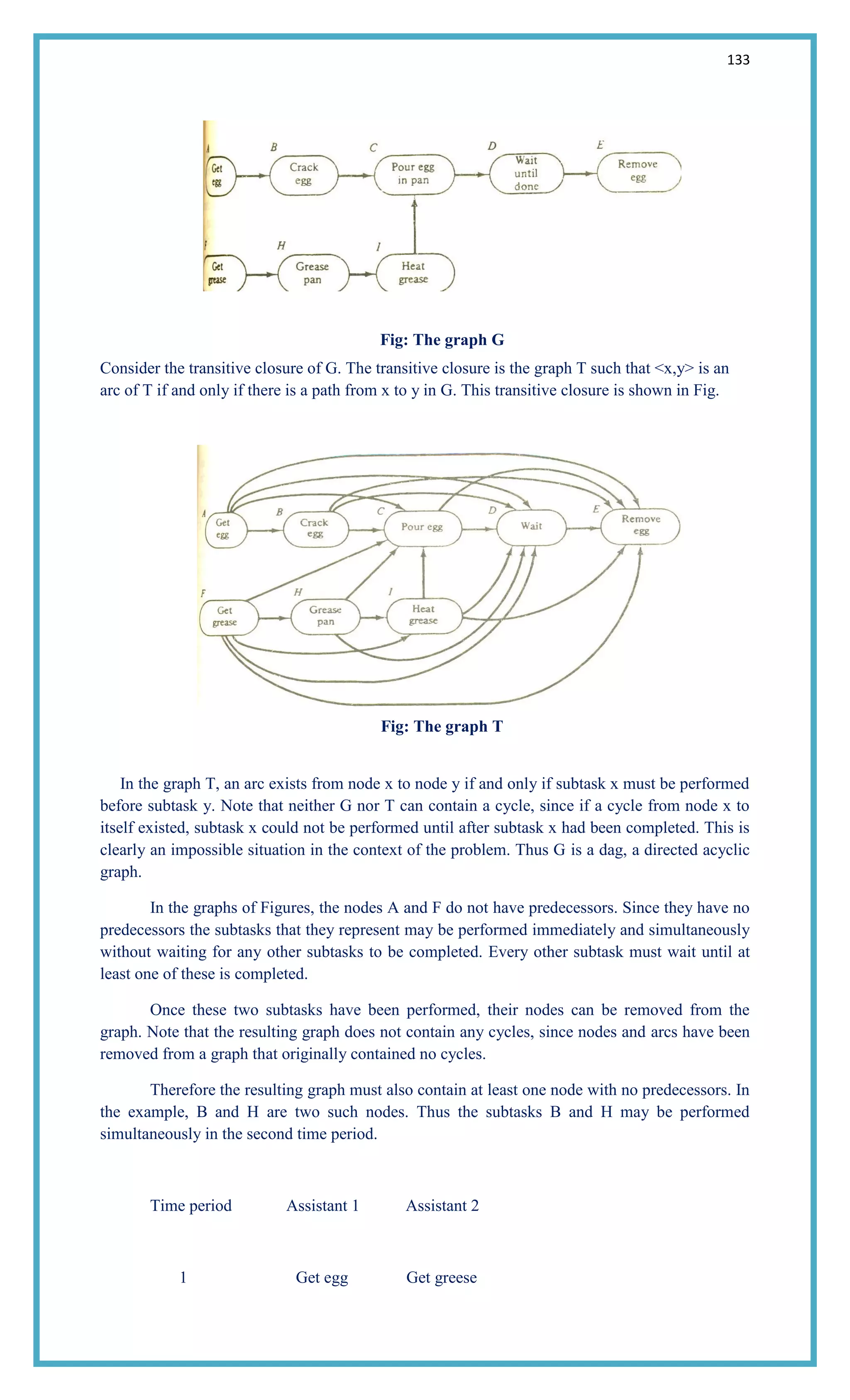 133
Fig: The graph G
Consider the transitive closure of G. The transitive closure is the graph T such that <x,y> is an
arc of T if and only if there is a path from x to y in G. This transitive closure is shown in Fig.
Fig: The graph T
In the graph T, an arc exists from node x to node y if and only if subtask x must be performed
before subtask y. Note that neither G nor T can contain a cycle, since if a cycle from node x to
itself existed, subtask x could not be performed until after subtask x had been completed. This is
clearly an impossible situation in the context of the problem. Thus G is a dag, a directed acyclic
graph.
In the graphs of Figures, the nodes A and F do not have predecessors. Since they have no
predecessors the subtasks that they represent may be performed immediately and simultaneously
without waiting for any other subtasks to be completed. Every other subtask must wait until at
least one of these is completed.
Once these two subtasks have been performed, their nodes can be removed from the
graph. Note that the resulting graph does not contain any cycles, since nodes and arcs have been
removed from a graph that originally contained no cycles.
Therefore the resulting graph must also contain at least one node with no predecessors. In
the example, B and H are two such nodes. Thus the subtasks B and H may be performed
simultaneously in the second time period.
Time period Assistant 1 Assistant 2
1 Get egg Get greese
 