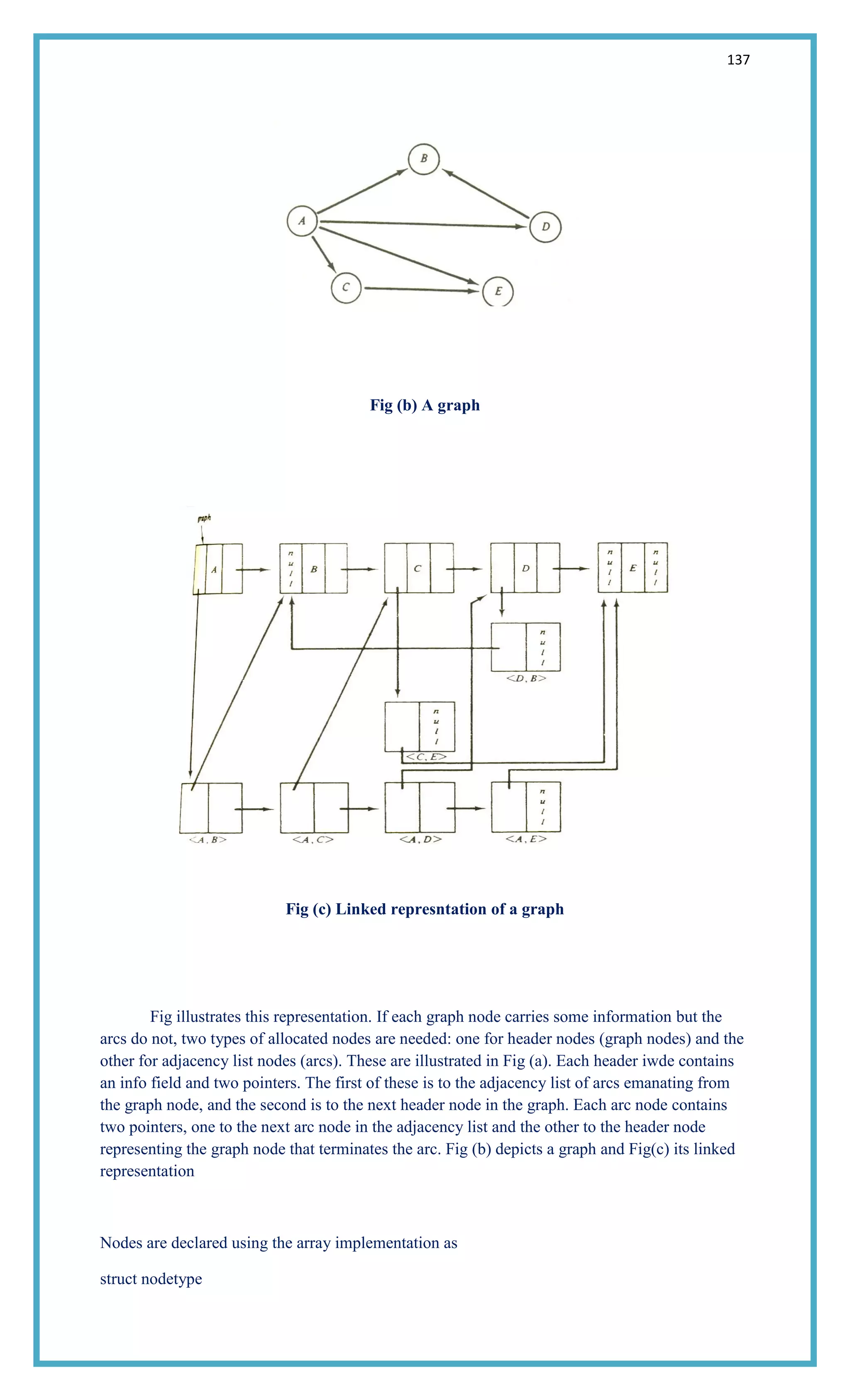 137
Fig (b) A graph
Fig (c) Linked represntation of a graph
Fig illustrates this representation. If each graph node carries some information but the
arcs do not, two types of allocated nodes are needed: one for header nodes (graph nodes) and the
other for adjacency list nodes (arcs). These are illustrated in Fig (a). Each header iwde contains
an info field and two pointers. The first of these is to the adjacency list of arcs emanating from
the graph node, and the second is to the next header node in the graph. Each arc node contains
two pointers, one to the next arc node in the adjacency list and the other to the header node
representing the graph node that terminates the arc. Fig (b) depicts a graph and Fig(c) its linked
representation
Nodes are declared using the array implementation as
struct nodetype
 