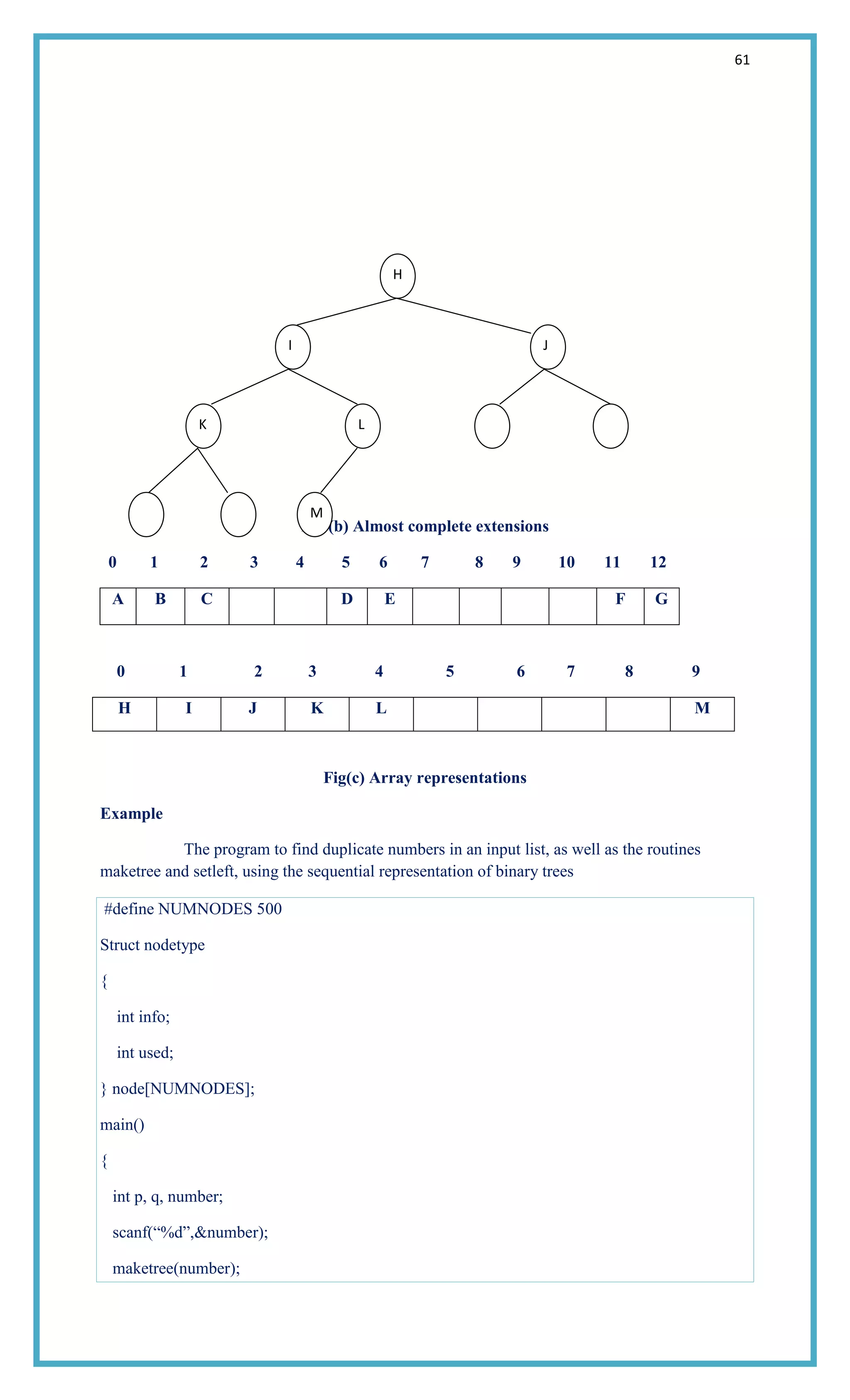 61
Fig (b) Almost complete extensions
0 1 2 3 4 5 6 7 8 9 10 11 12
A B C D E F G
0 1 2 3 4 5 6 7 8 9
H I J K L M
Fig(c) Array representations
Example
The program to find duplicate numbers in an input list, as well as the routines
maketree and setleft, using the sequential representation of binary trees
#define NUMNODES 500
Struct nodetype
{
int info;
int used;
} node[NUMNODES];
main()
{
int p, q, number;
scanf(―%d‖,&number);
maketree(number);
H
I J
K L
M
 