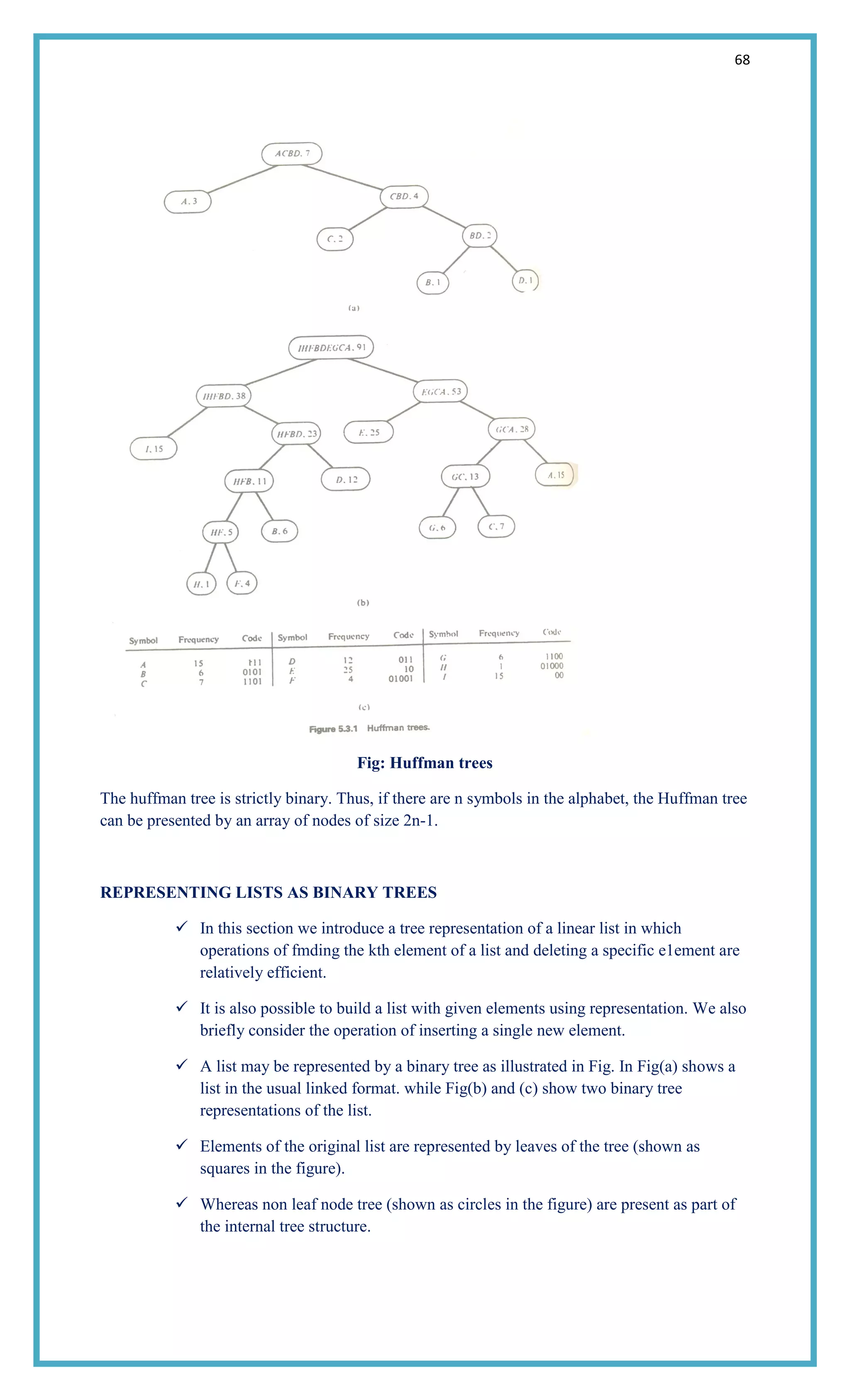 68
Fig: Huffman trees
The huffman tree is strictly binary. Thus, if there are n symbols in the alphabet, the Huffman tree
can be presented by an array of nodes of size 2n-1.
REPRESENTING LISTS AS BINARY TREES
 In this section we introduce a tree representation of a linear list in which
operations of fmding the kth element of a list and deleting a specific e1ement are
relatively efficient.
 It is also possible to build a list with given elements using representation. We also
briefly consider the operation of inserting a single new element.
 A list may be represented by a binary tree as illustrated in Fig. In Fig(a) shows a
list in the usual linked format. while Fig(b) and (c) show two binary tree
representations of the list.
 Elements of the original list are represented by leaves of the tree (shown as
squares in the figure).
 Whereas non leaf node tree (shown as circles in the figure) are present as part of
the internal tree structure.
 