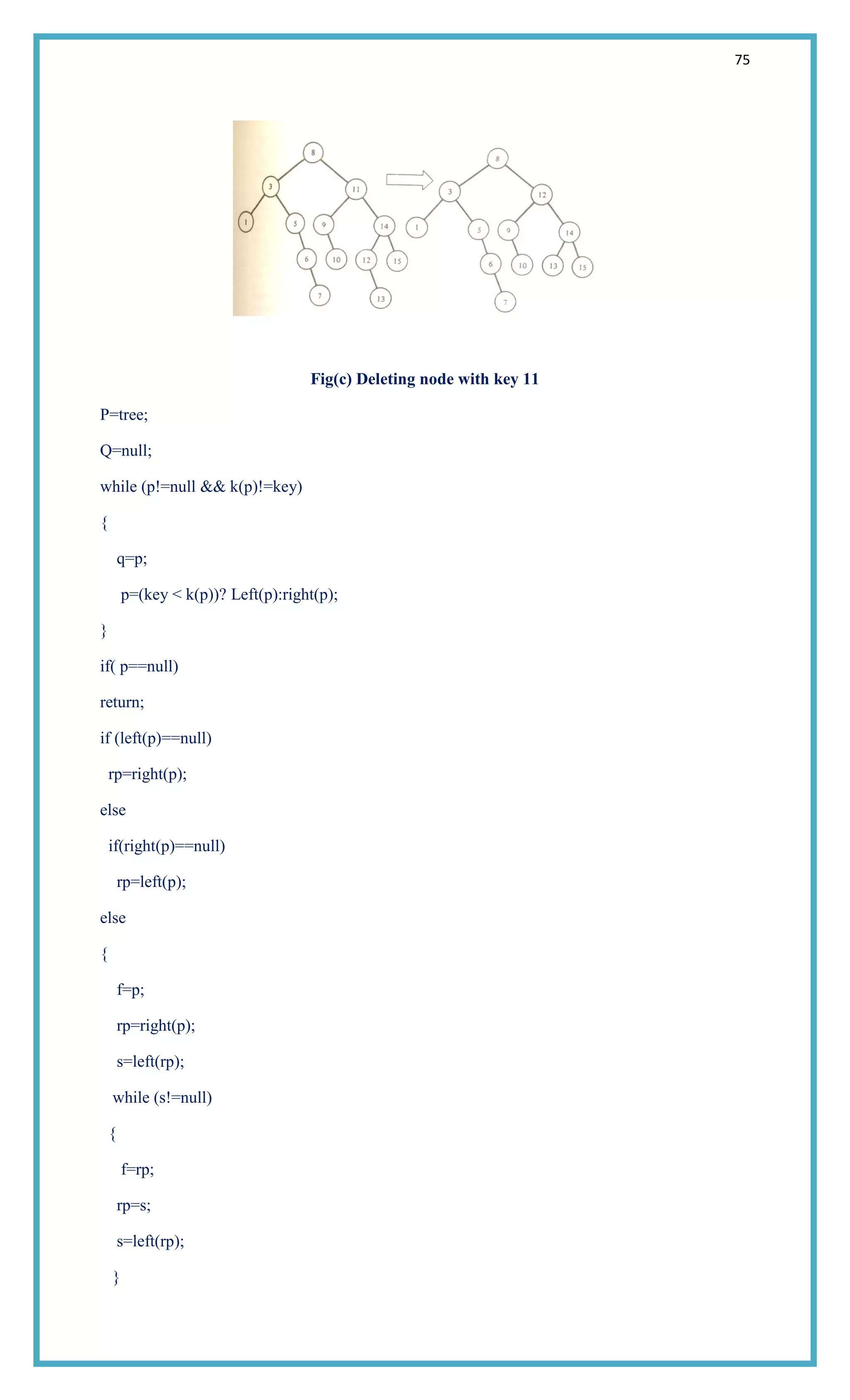 75
Fig(c) Deleting node with key 11
P=tree;
Q=null;
while (p!=null && k(p)!=key)
{
q=p;
p=(key < k(p))? Left(p):right(p);
}
if( p==null)
return;
if (left(p)==null)
rp=right(p);
else
if(right(p)==null)
rp=left(p);
else
{
f=p;
rp=right(p);
s=left(rp);
while (s!=null)
{
f=rp;
rp=s;
s=left(rp);
}
 