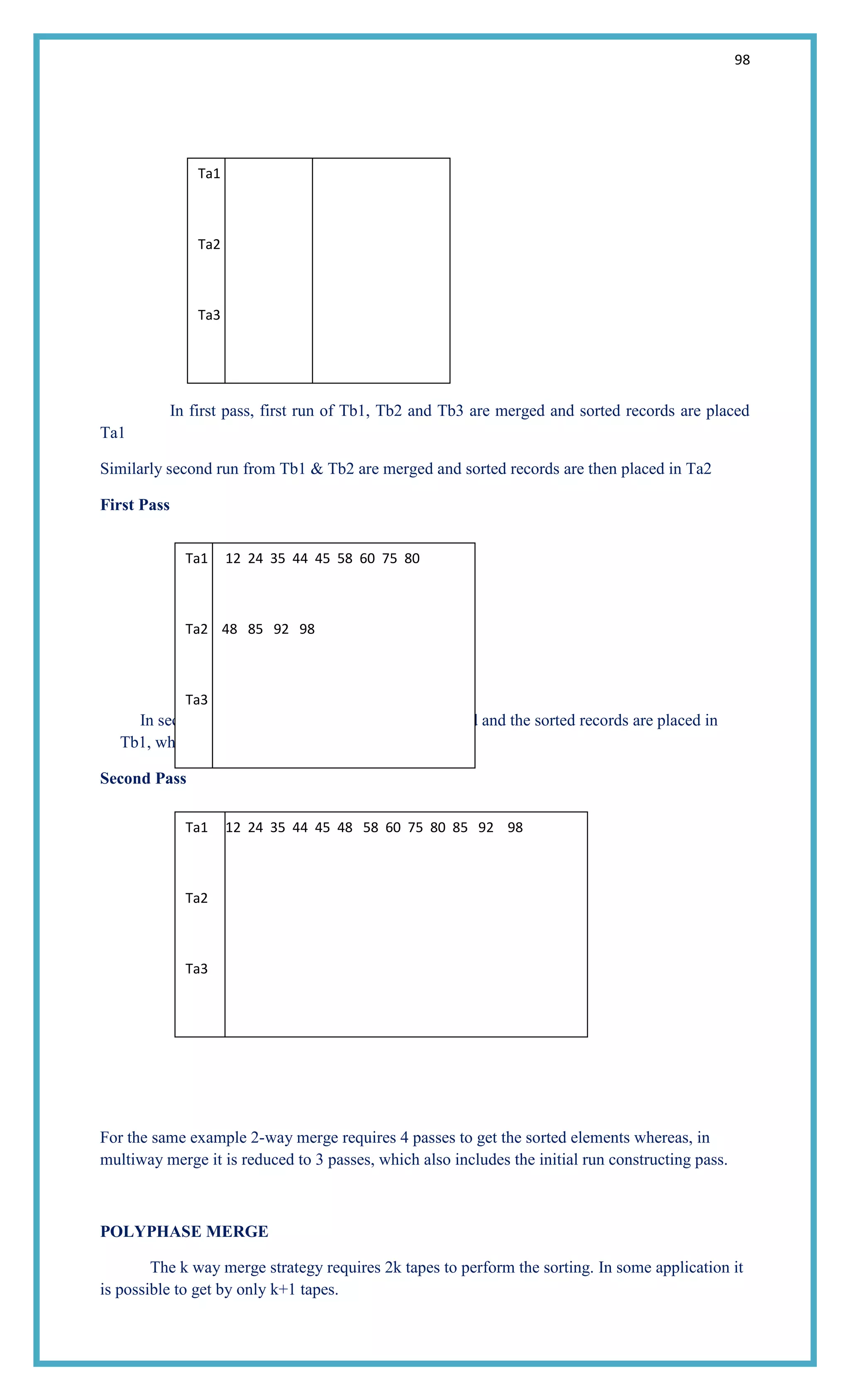 98
In first pass, first run of Tb1, Tb2 and Tb3 are merged and sorted records are placed
Ta1
Similarly second run from Tb1 & Tb2 are merged and sorted records are then placed in Ta2
First Pass
In second pass, runs from Ta1 and Ta2 are merged and the sorted records are placed in
Tb1, which contains the final sorted records.
Second Pass
For the same example 2-way merge requires 4 passes to get the sorted elements whereas, in
multiway merge it is reduced to 3 passes, which also includes the initial run constructing pass.
POLYPHASE MERGE
The k way merge strategy requires 2k tapes to perform the sorting. In some application it
is possible to get by only k+1 tapes.
Ta1
Ta2
Ta3
Tb1 12 44 80 48 92 98
Tb2 35 45 58 85
Tb3 24 60 75
Ta1 12 24 35 44 45 58 60 75 80
Ta2 48 85 92 98
Ta3
Tb1
Tb2
Tb3
Ta1 12 24 35 44 45 48 58 60 75 80 85 92 98
Ta2
Ta3
Tb1
Tb2
Tb3
 