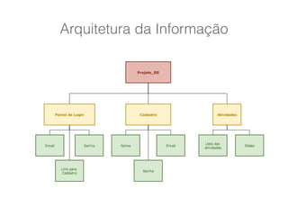 Arquitetura da Informação