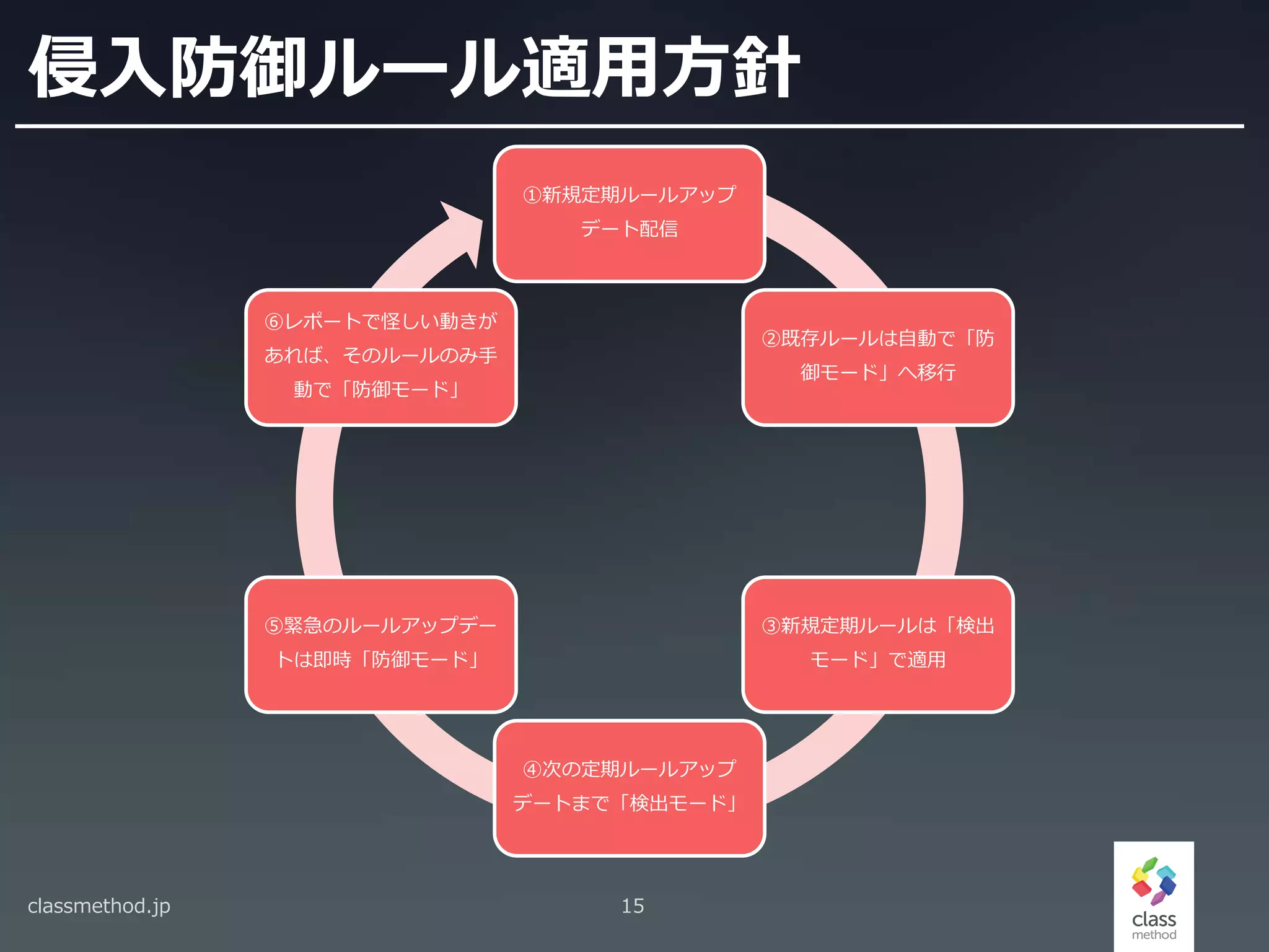 侵入防御ルール適用方針
①新規定期ルールアップ
デート配信
②既存ルールは自動で「防
御モード」へ移行
③新規定期ルールは「検出
モード」で適用
④次の定期ルールアップ
デートまで「検出モード」
⑤緊急のルールアップデー
トは即時「防御モード」
⑥レポートで怪しい動きが
あれば、そのルールのみ手
動で「防御モード」
classmethod.jp 15
 