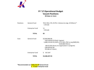 FY ’17 Operational Budget
Vacant Positions
60 days or more
Positions: General Fund 70 [1 CM, 2 FD, 45 PD, 3 Library (re-org), 19 Others] *
1 (hired)
Enterprise Fund 11
3 (hired)
TOTAL 85
Cost: General Fund $2,950,960.90
156,518.00 FD (Chief, Captain)
1,688,119.00 PD (COPS, $757,501; PSO re-org $609,932;
$320,686 Others)
80,412.00 Library (re-organization in program)
238,030.00 CM
787,881.87 Others
Enterprise Fund $ 337,347
TOTAL $3,288,307.93
*Recommended cut: $234,714.29 General Fund
$ 77,314 Enterprise Fund
 