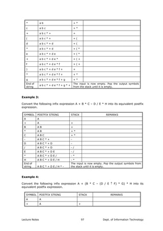 * a b + *
c a b c + *
+ a b c * + +
( a b c * + + (
d a b c * + d + (
* a b c * + d + ( *
e a b c * + d e + ( *
+ a b c * + d e * + ( +
f a b c * + d e * f + ( +
) a b c * + d e * f + +
* a b c * + d e * f + + *
g a b c * + d e * f + g + *
End of
string
a b c * + d e * f + g * +
The input is now empty. Pop the output symbols
from the stack until it is empty.
Example 3:
Convert the following infix expression A + B * C – D / E * H into its equivalent postfix
expression.
SYMBOL POSTFIX STRING STACK REMARKS
A A
+ A +
B A B +
* A B + *
C A B C + *
- A B C * + -
D A B C * + D -
/ A B C * + D - /
E A B C * + D E - /
* A B C * + D E / - *
H A B C * + D E / H - *
End of
string A B C * + D E / H * -
The input is now empty. Pop the output symbols from
the stack until it is empty.
Example 4:
Convert the following infix expression A + (B * C – (D / E ↑ F) * G) * H into its
equivalent postfix expression.
SYMBOL POSTFIX STRING STACK REMARKS
A A
+ A +
Lecture Notes Dept. of Information Technology97
 