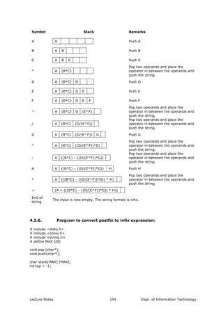 Symbol Stack Remarks
A A Push A
B A B Push B
C A B C Push C
* A (B*C)
Pop two operands and place the
operator in between the operands and
push the string.
D A (B*C) D Push D
E A (B*C) D E Push E
F A (B*C) D E F Push F
^ A (B*C) D (E^F)
Pop two operands and place the
operator in between the operands and
push the string.
/ A (B*C) (D/(E^F))
Pop two operands and place the
operator in between the operands and
push the string.
G A (B*C) (D/(E^F)) G Push G
* A (B*C) ((D/(E^F))*G)
Pop two operands and place the
operator in between the operands and
push the string.
- A ((B*C) – ((D/(E^F))*G))
Pop two operands and place the
operator in between the operands and
push the string.
H A ((B*C) – ((D/(E^F))*G)) H Push H
* A (((B*C) – ((D/(E^F))*G)) * H)
Pop two operands and place the
operator in between the operands and
push the string.
+ (A + (((B*C) – ((D/(E^F))*G)) * H))
End of
string
The input is now empty. The string formed is infix.
4.3.6. Program to convert postfix to infix expression:
# include <stdio.h>
# include <conio.h>
# include <string.h>
# define MAX 100
void pop (char*);
void push(char*);
char stack[MAX] [MAX];
int top = -1;
Lecture Notes Dept. of Information Technology104
 