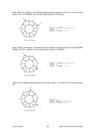 Now, delete an element. The element deleted is the element at the front of the circular
queue. So, 11 is deleted. The circular queue status is as follows:
0
1
2
5
4
3
F RO NT = (F R O NT + 1) % 6 = 1
REA R = 5
CO U NT = CO U NT - 1 = 4
F
Circ ular Que ue
R
22
44 33
55
Again, delete an element. The element to be deleted is always pointed to by the FRONT
pointer. So, 22 is deleted. The circular queue status is as follows:
0
1
2
5
4
3
F RO NT = (F R O NT + 1) % 6 = 2
REA R = 5
CO U NT = CO U NT - 1 = 3
F
Circ ular Que ue
R
44 33
55
Again, insert another element 66 to the circular queue. The status of the circular queue
is:
0
1
2
5
4
3
F RO NT = 2
REA R = ( REA R + 1) % 6 = 0
CO U NT = CO U NT + 1 = 4
Circ ular Que ue
R
44 33
55
66
F
Lecture Notes Dept. of Information Technology123
 